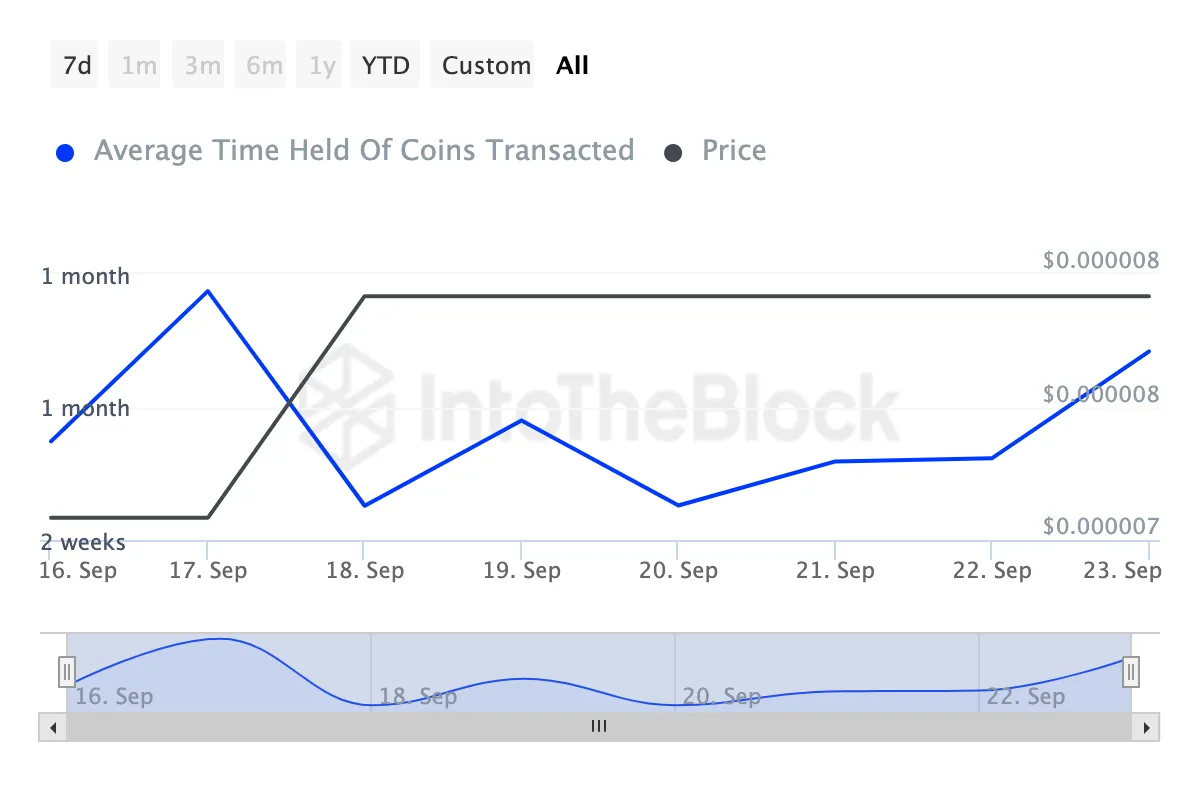 Coins’ Holding Time de PEPE