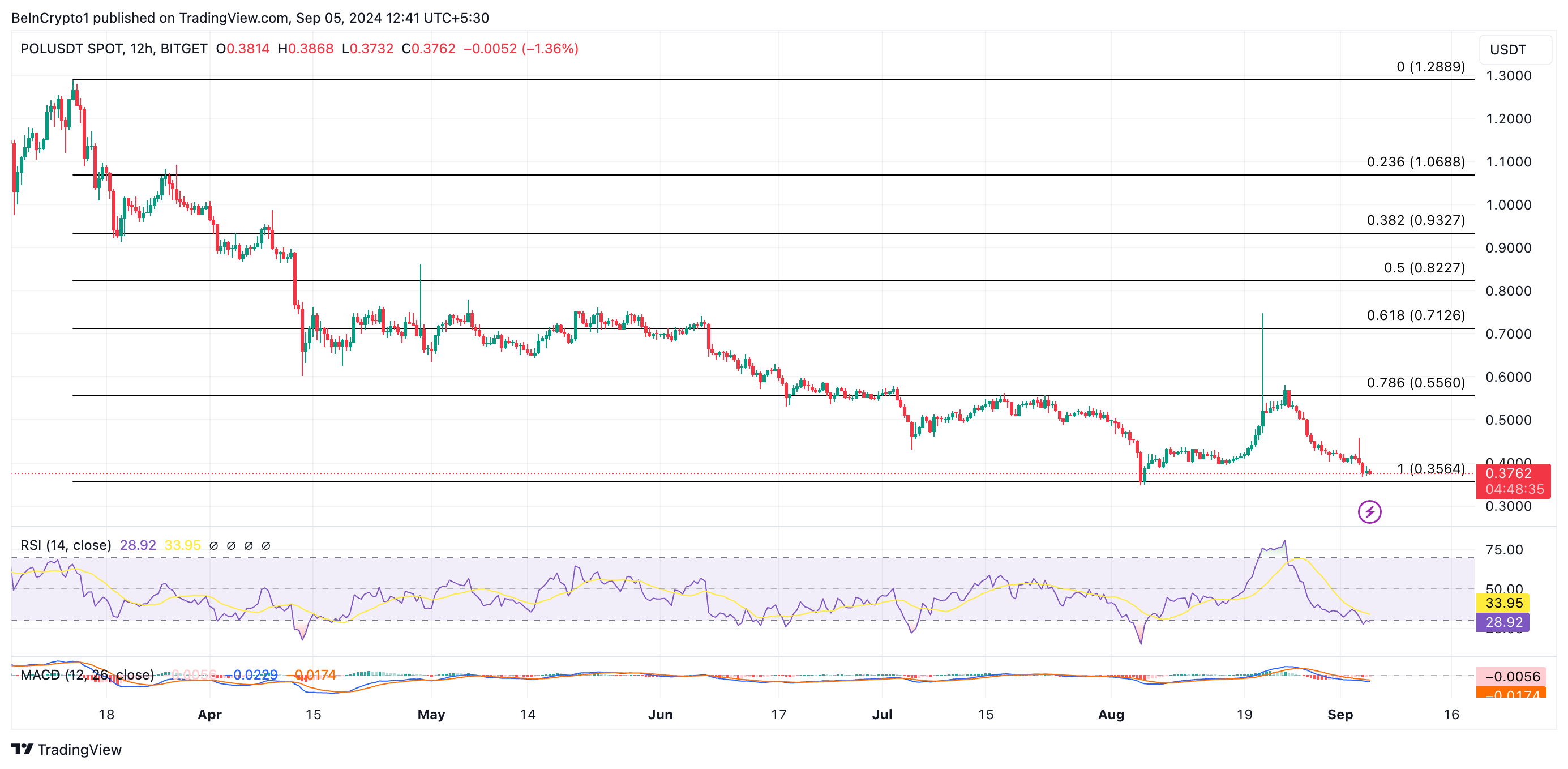 Predicción del precio de POL
MATIC Polygon