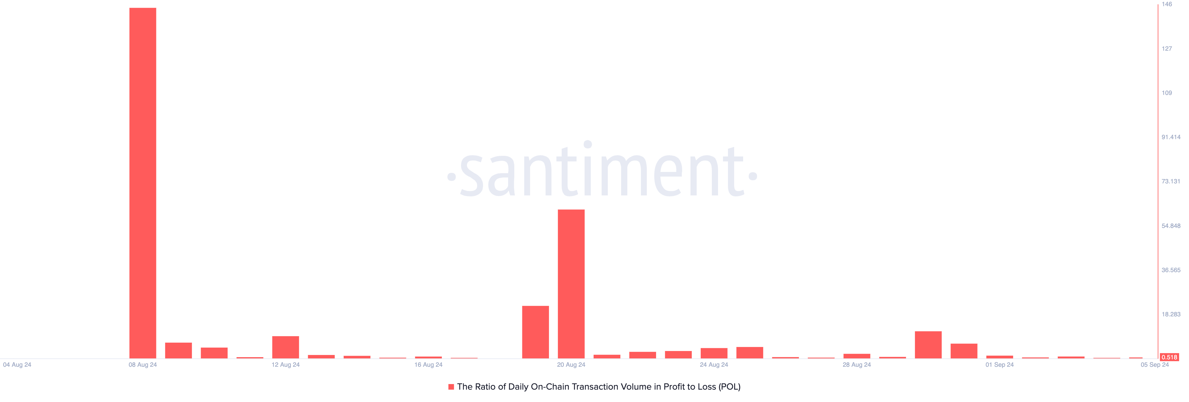 Ratio diario de volumen de transacciones on-chain de POL en ganancias frente a pérdidas