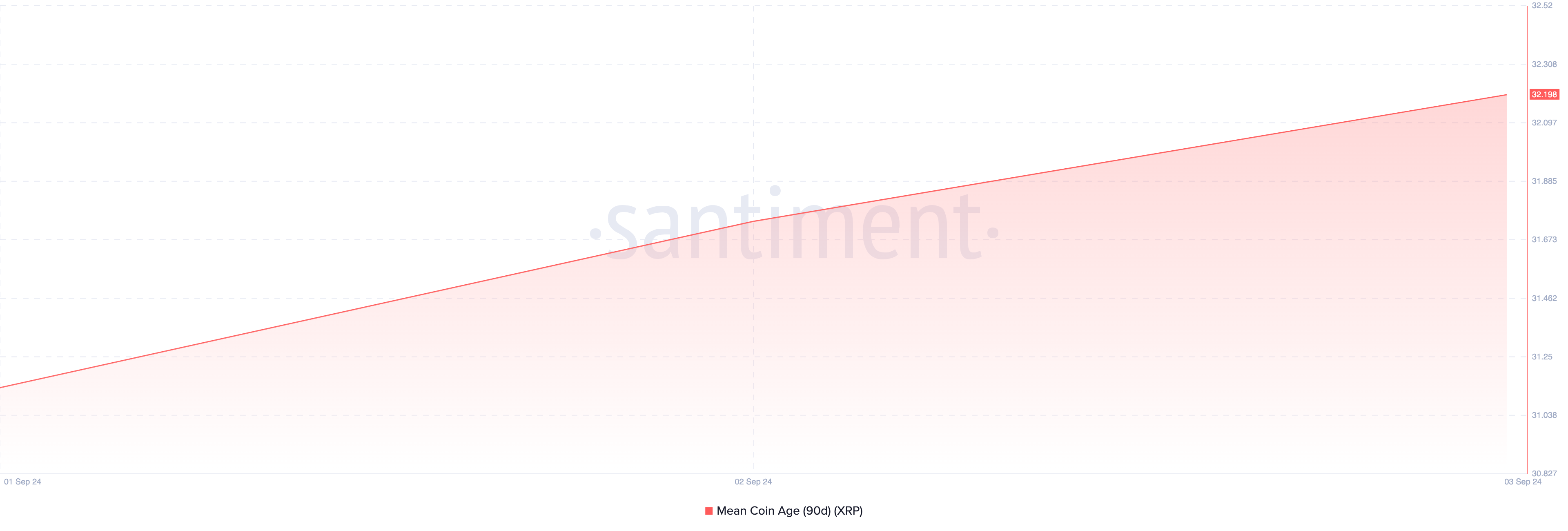 indicador Mean Coin Age de 90 días de Ripple.
