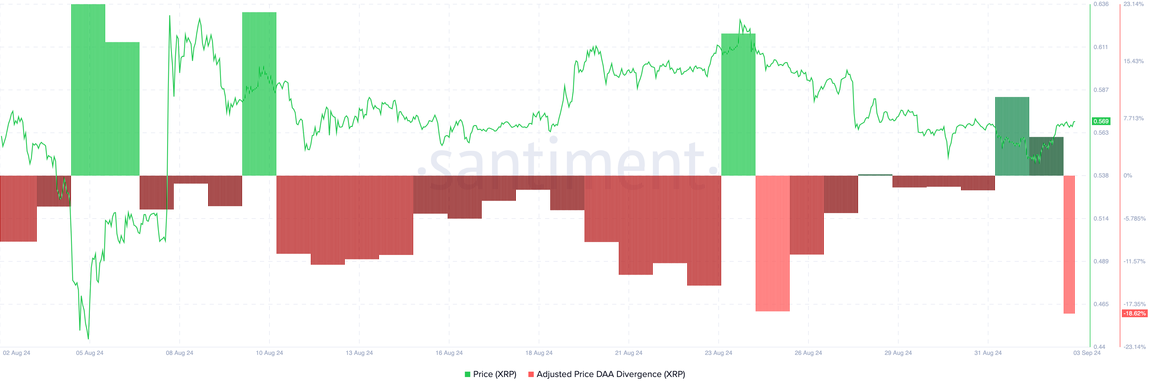 Divergencia DAA del precio de Ripple.