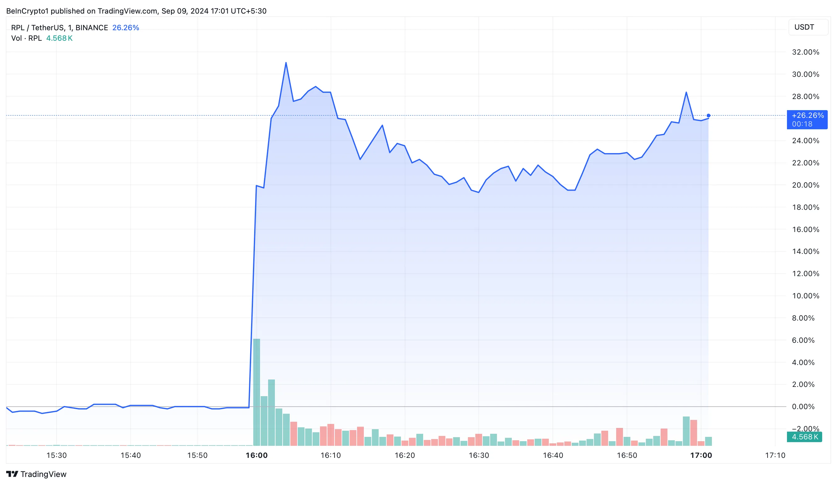 Desempeño del precio de Rocket Pool (RPL)