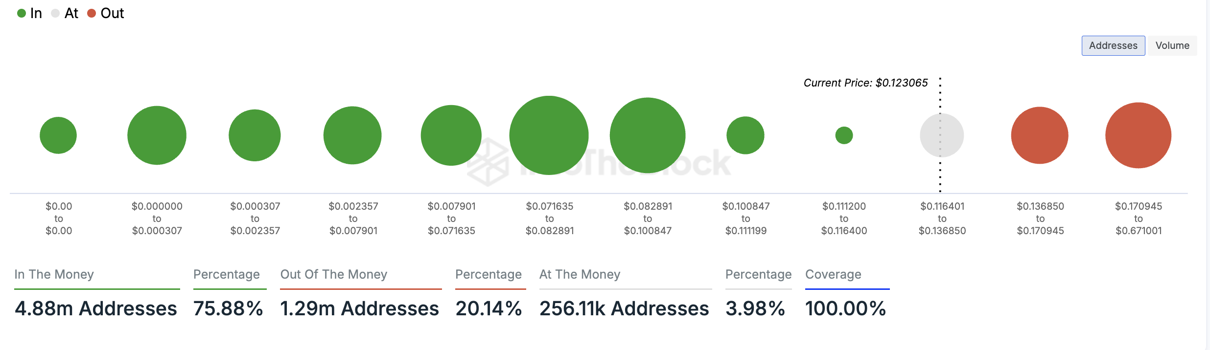 Global In/Out of the Money de dogecoin
ballenas criptomonedas
