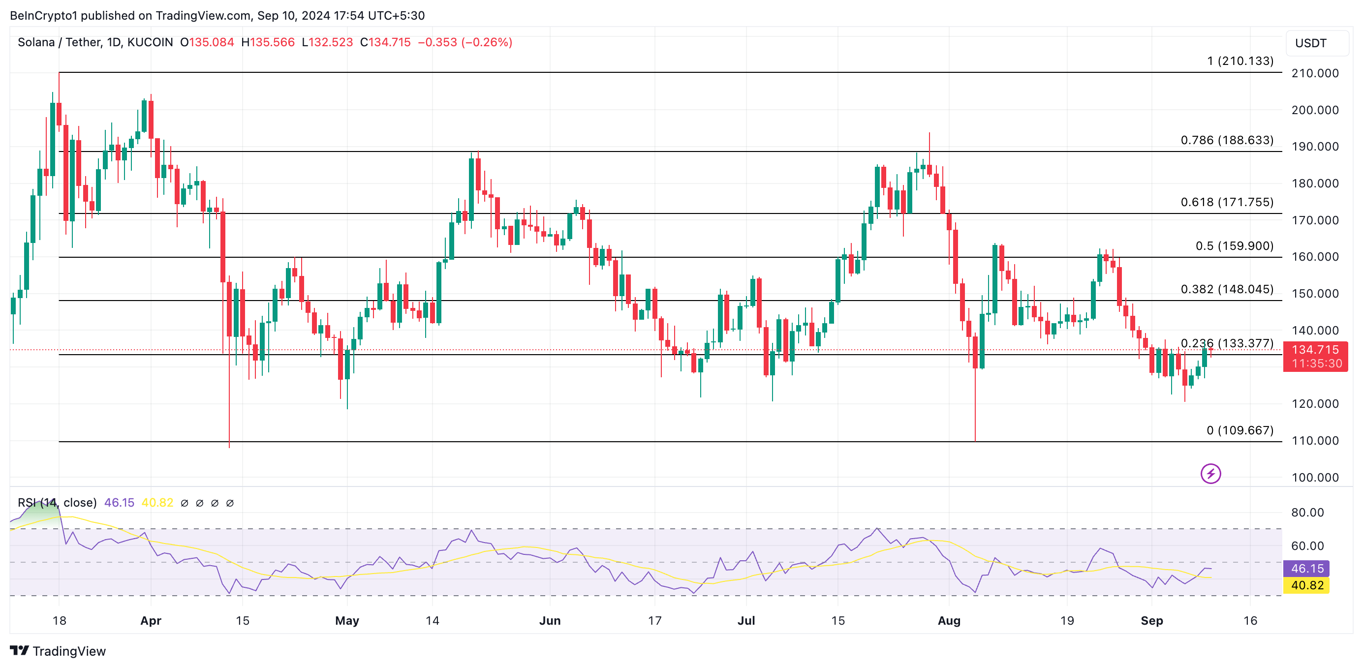 predicción del precio de solana y rsi