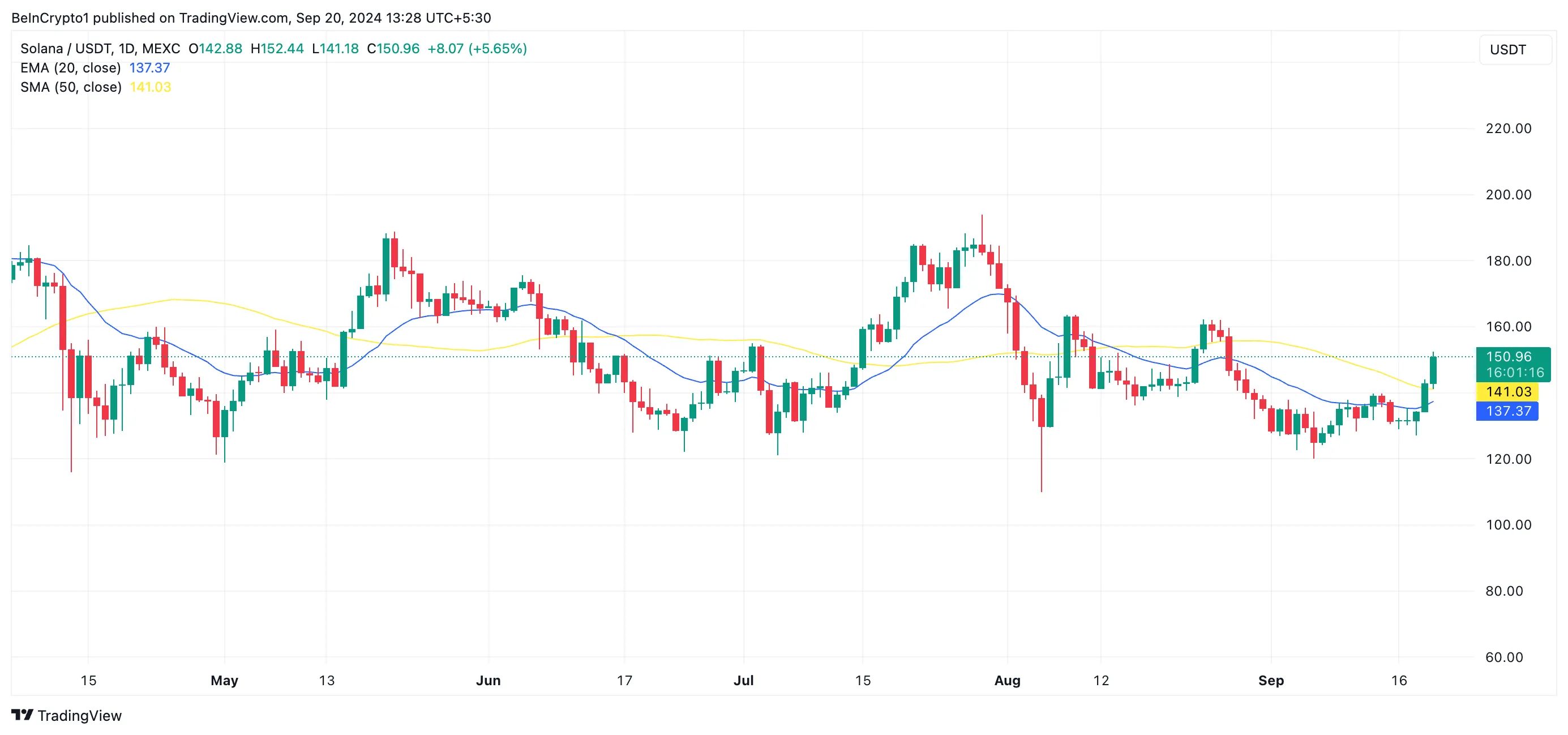 solana 20-day ema and 50-day sma