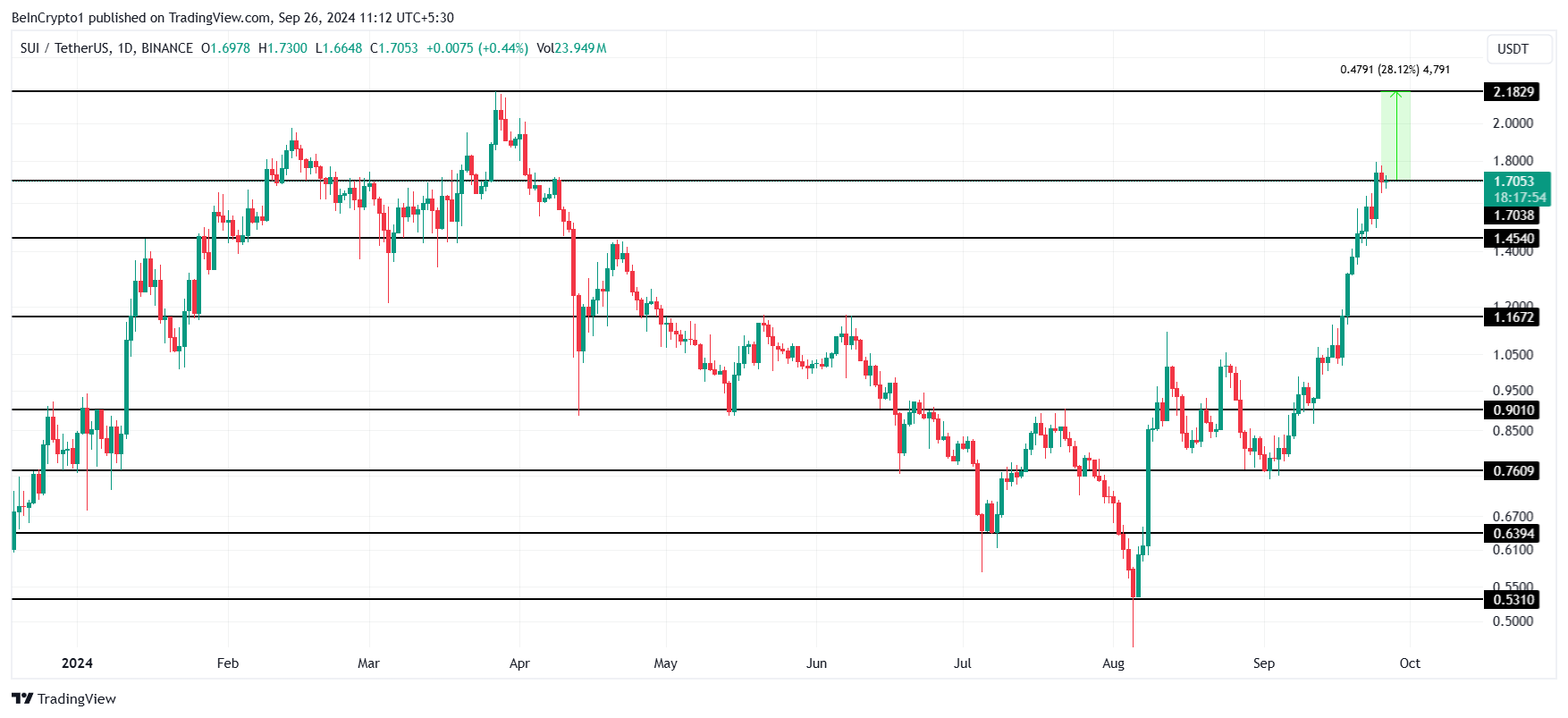 Análisis del precio de SUI.