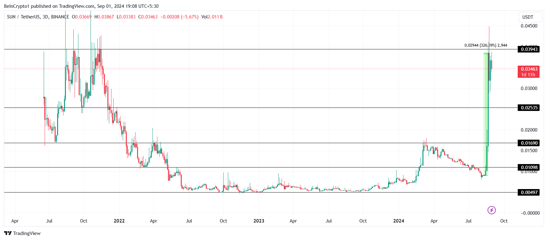 Análisis del precio de SUN.
top altcoins