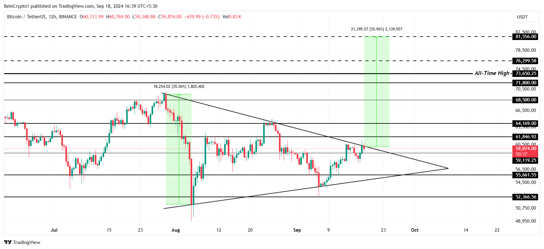 Análisis del precio de Bitcoin.