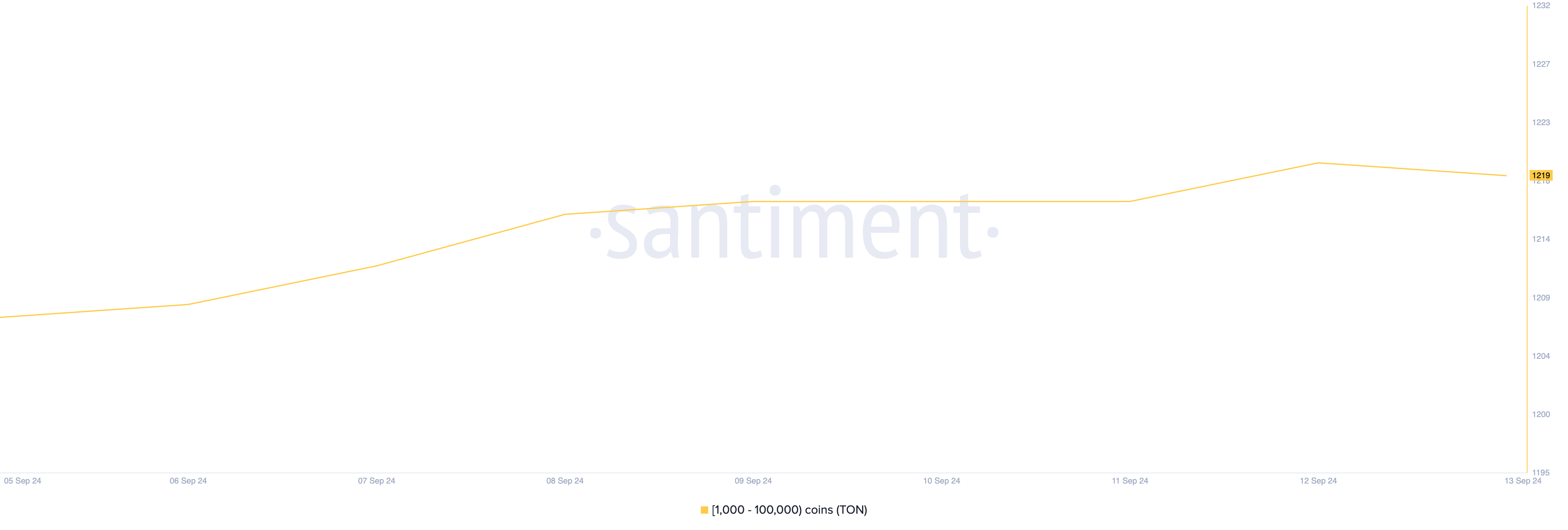 distribución del suministro de toncoin