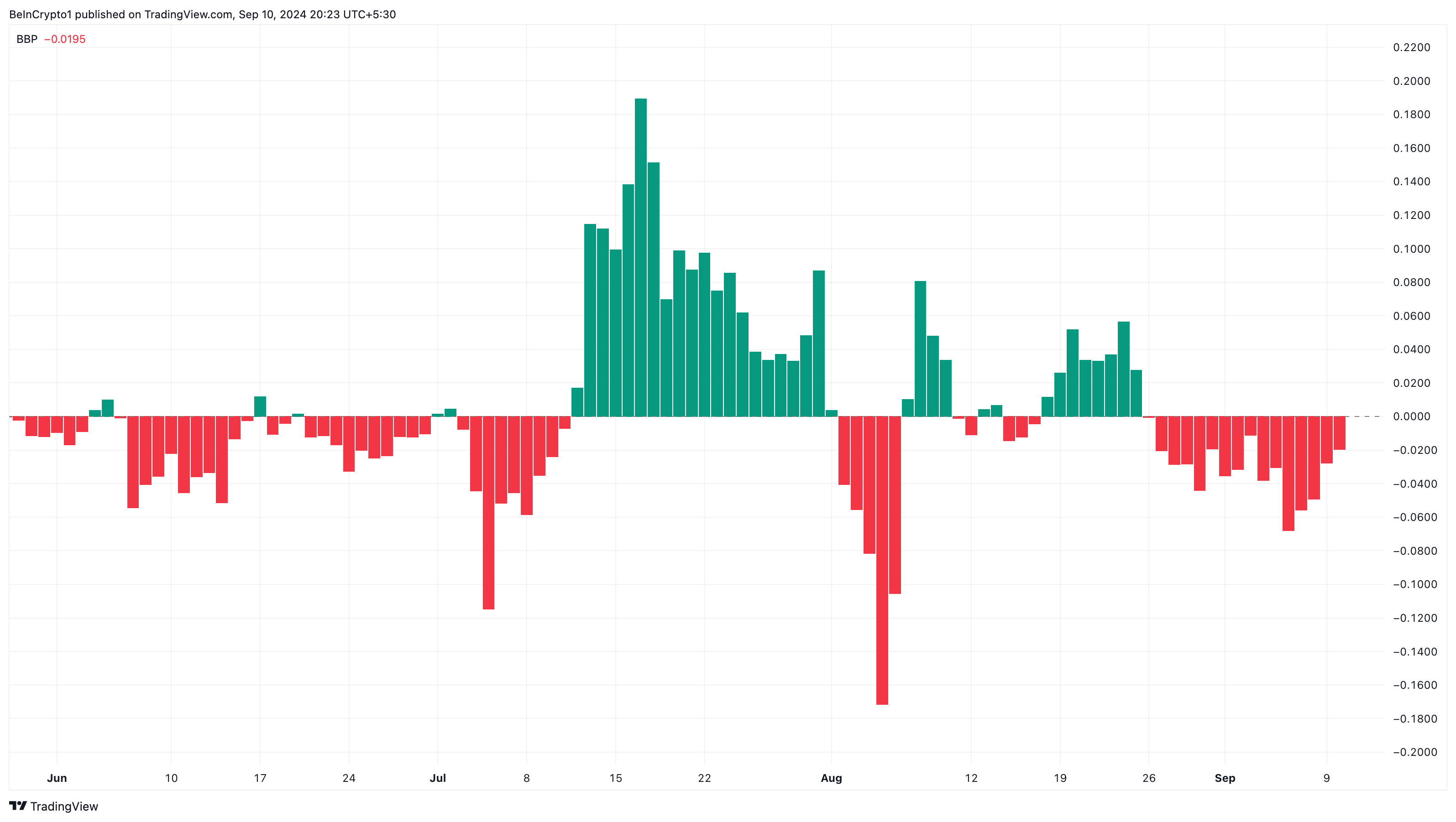 Bull Bear Power de Ripple