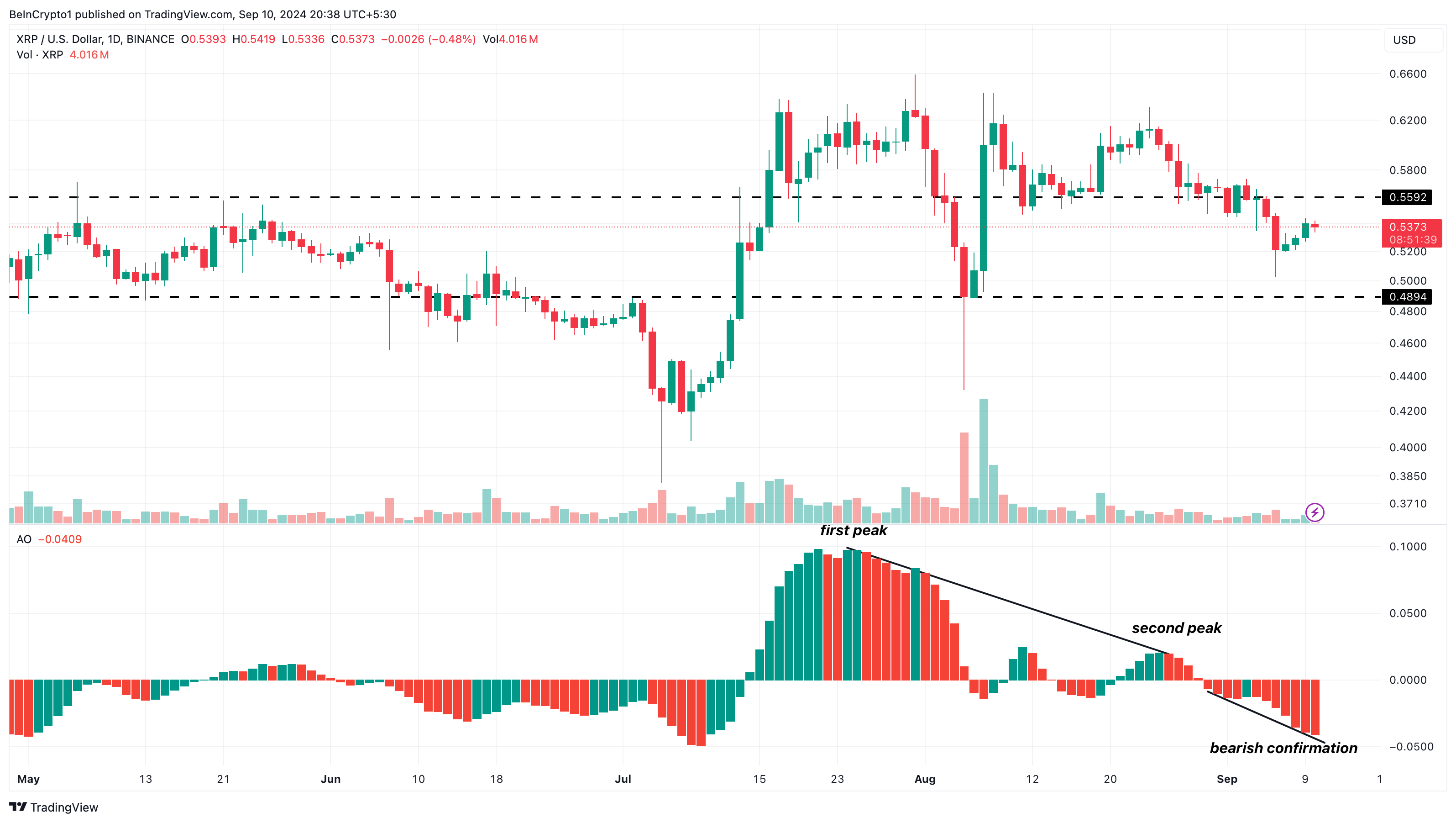 Análisis diario de Ripple.