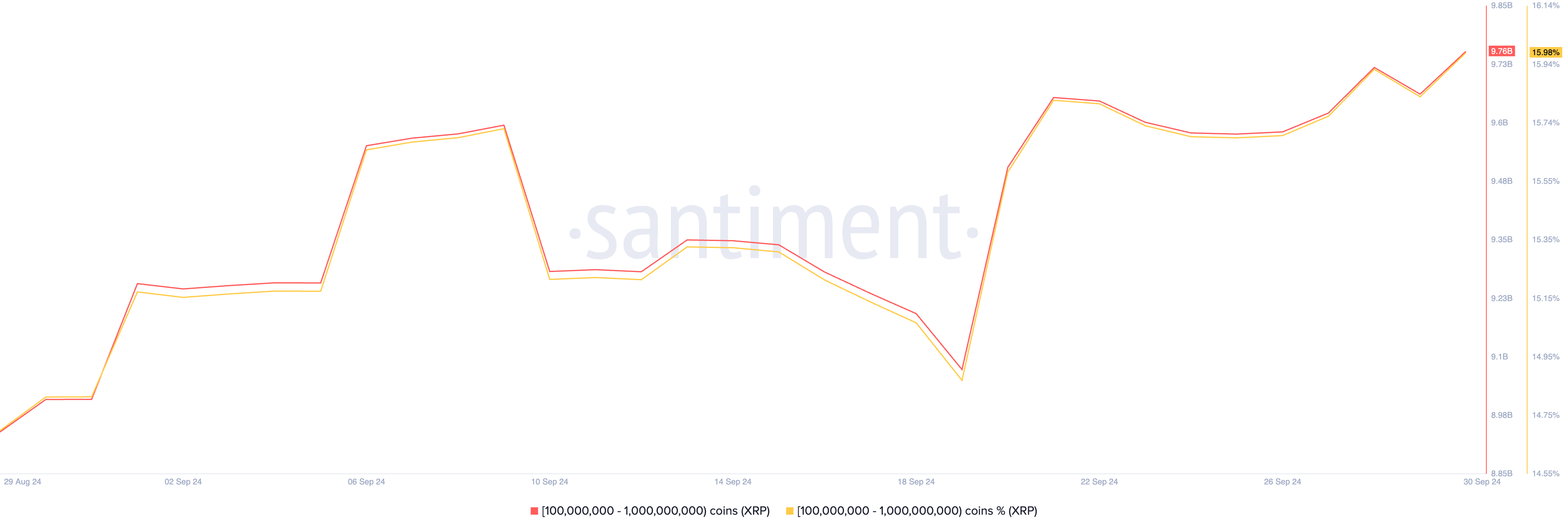 distribución del suministro de xrp