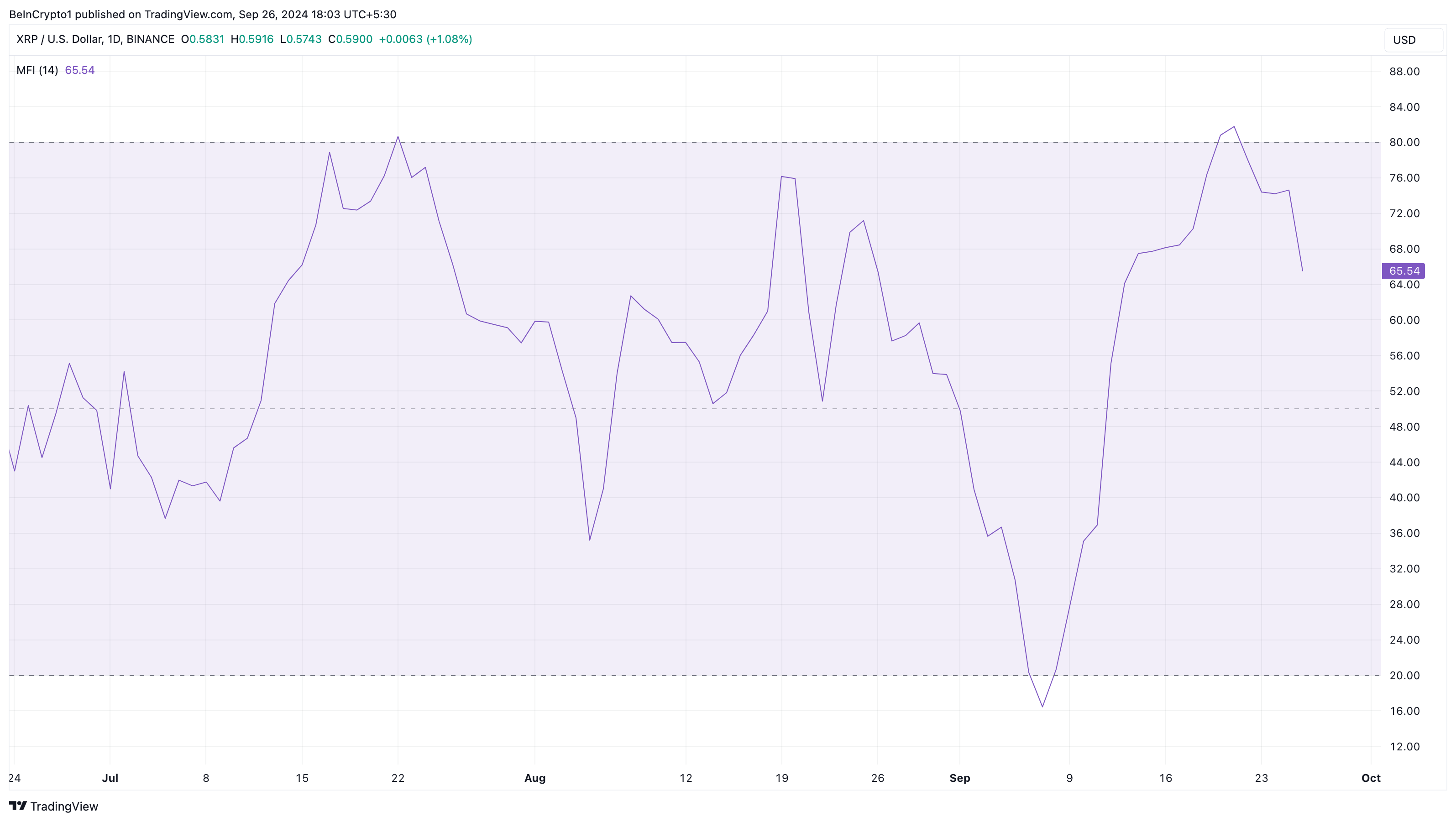 Money Flow Index (MFI) de XRP