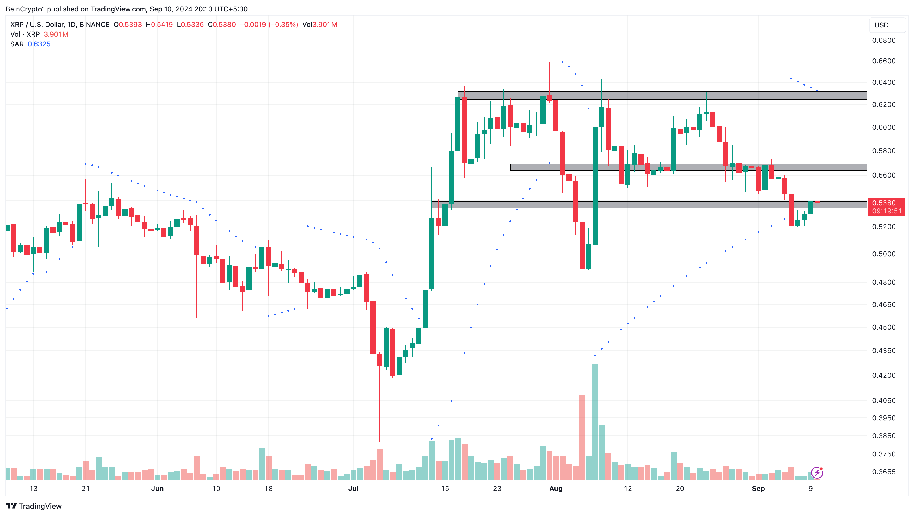 Análisis diario de Ripple.