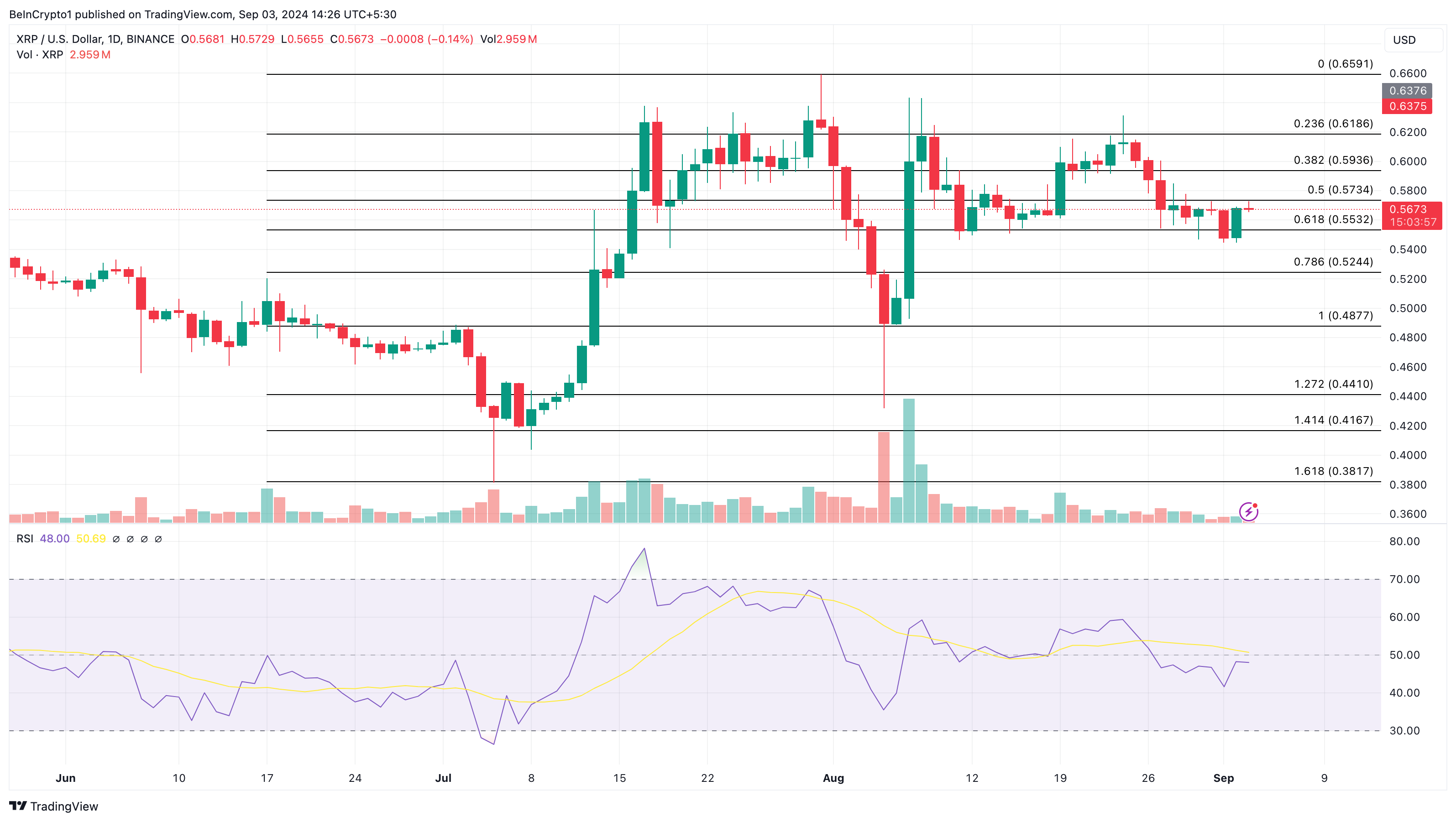 Análisis diario de Ripple.