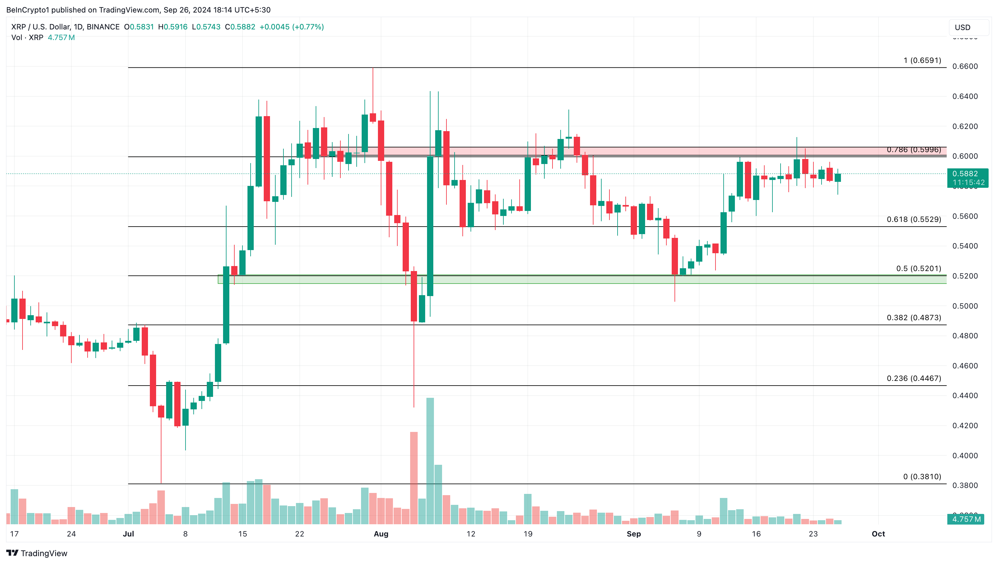 Análisis diario del precio de Ripple (XRP).