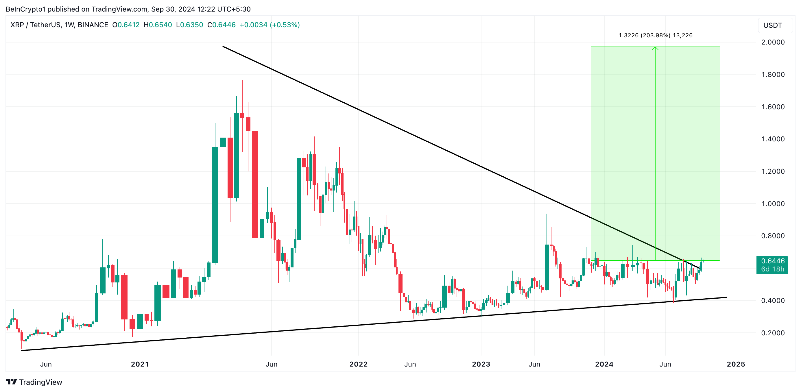 triángulo simétrico de xrp