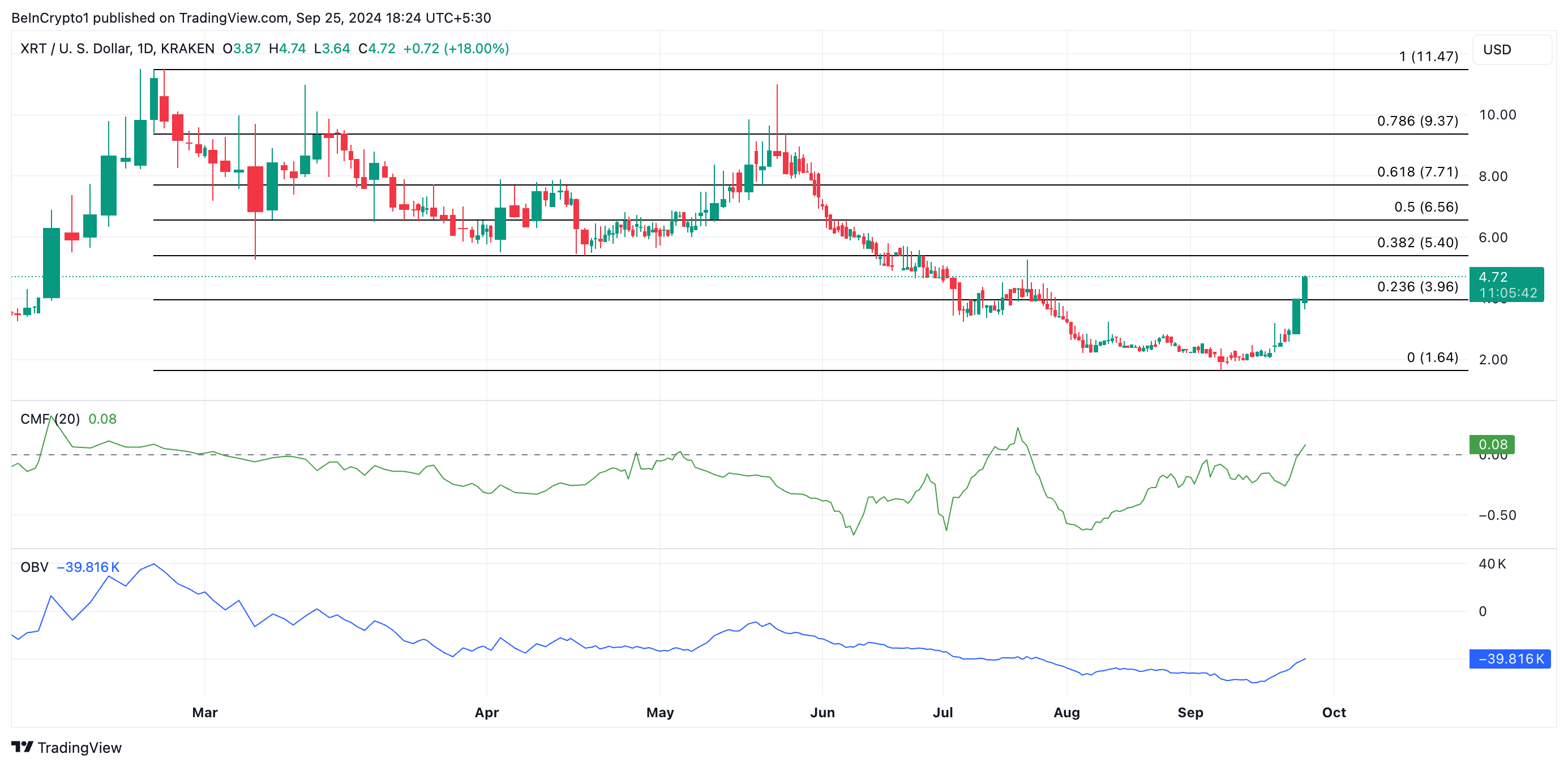 predicción del precio de xrt