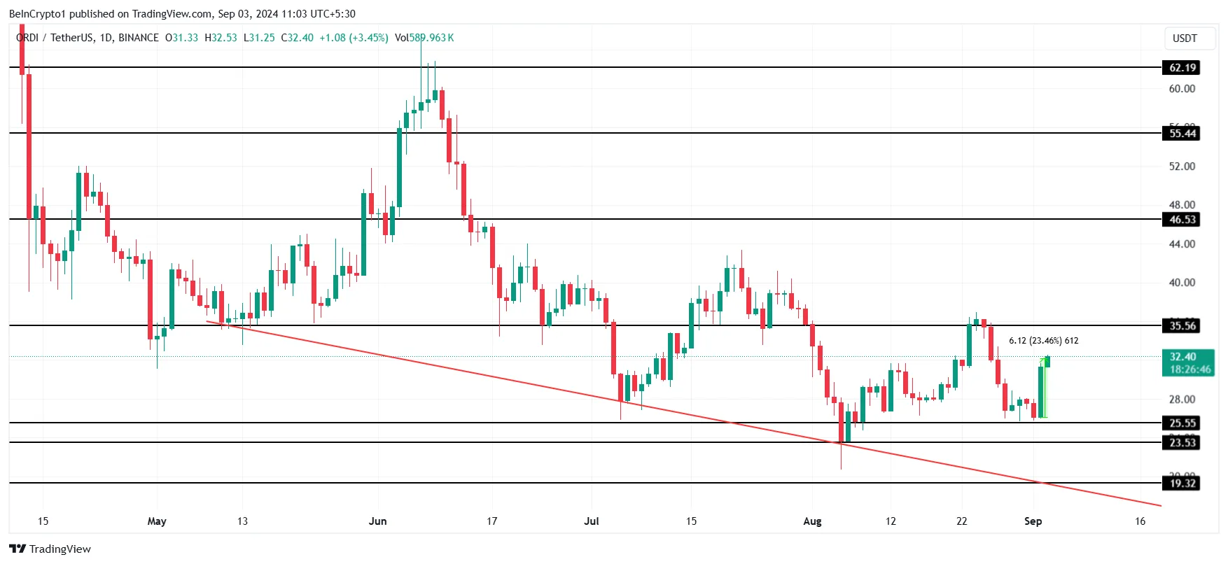 ORDI Price Analysis.