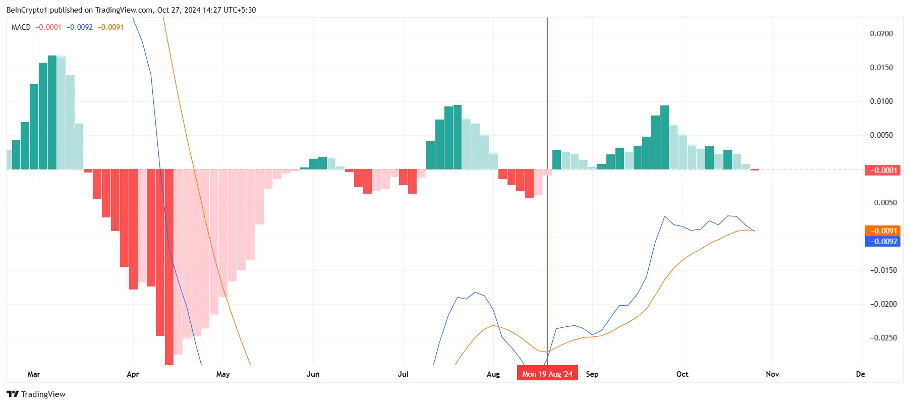 MACD de Cardano.