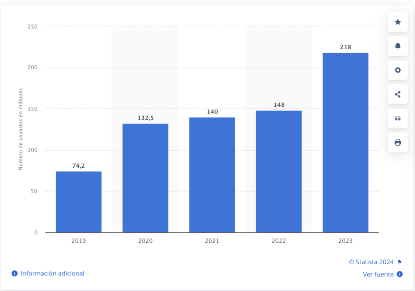 Número de millones de usuarios de Mercado Libre hasta 2023.