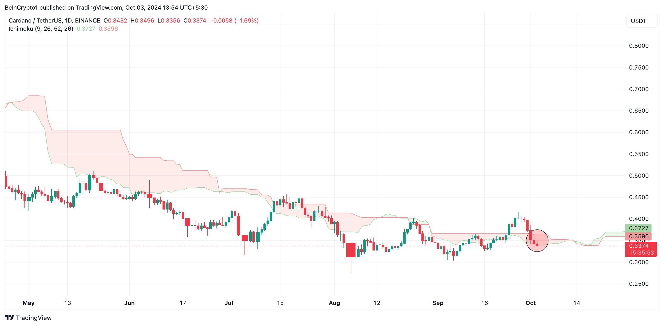 Nube Ichimoku de ADA