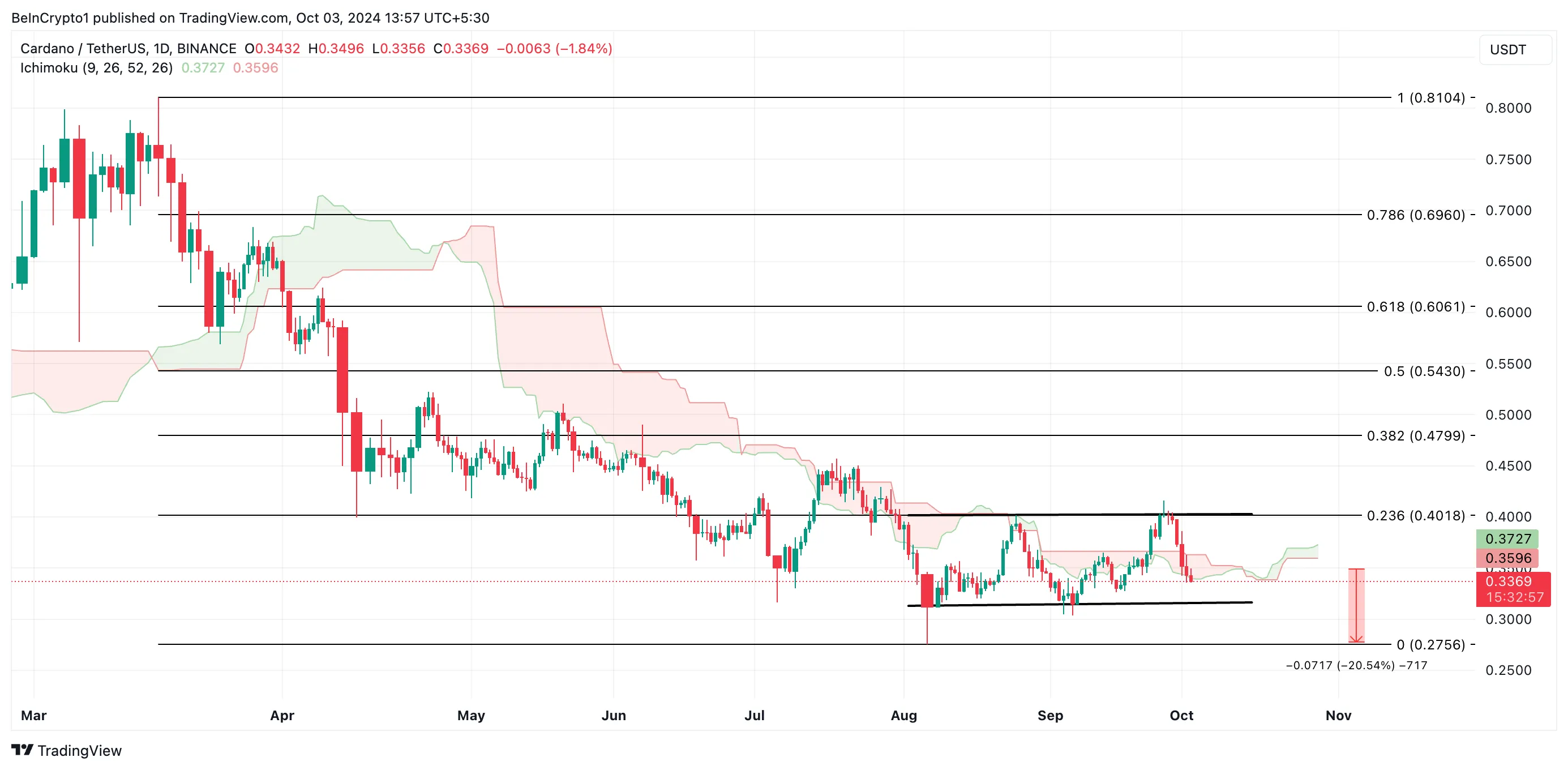 Análisis del precio de Cardano