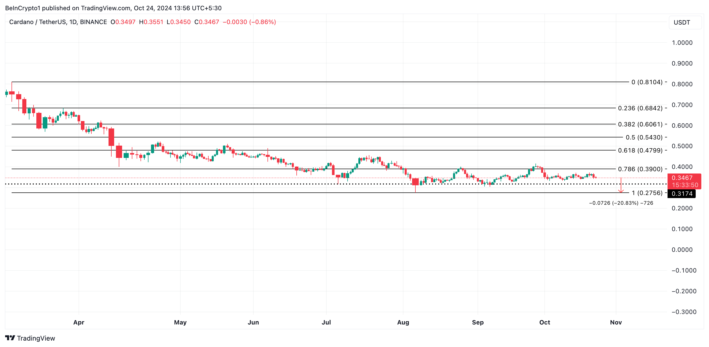 Análisis del precio de Cardano.