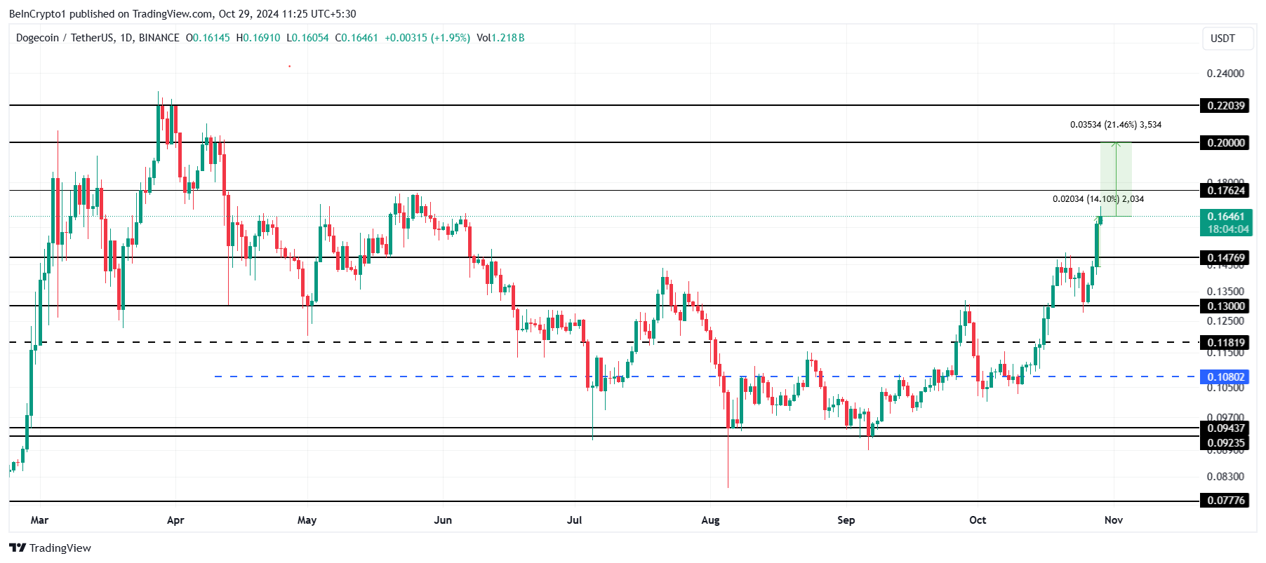 Análisis del precio de Dogecoin.