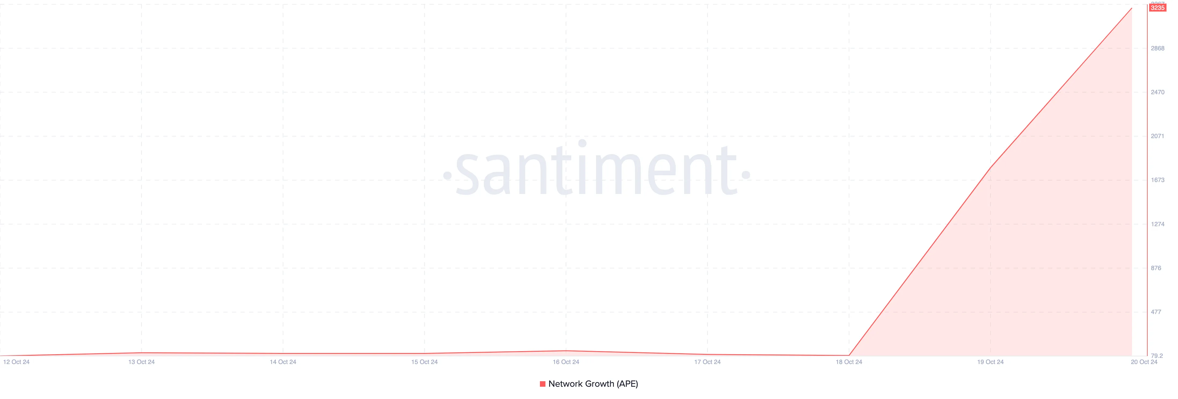 Cómo llegar a ApeCoin aumenta