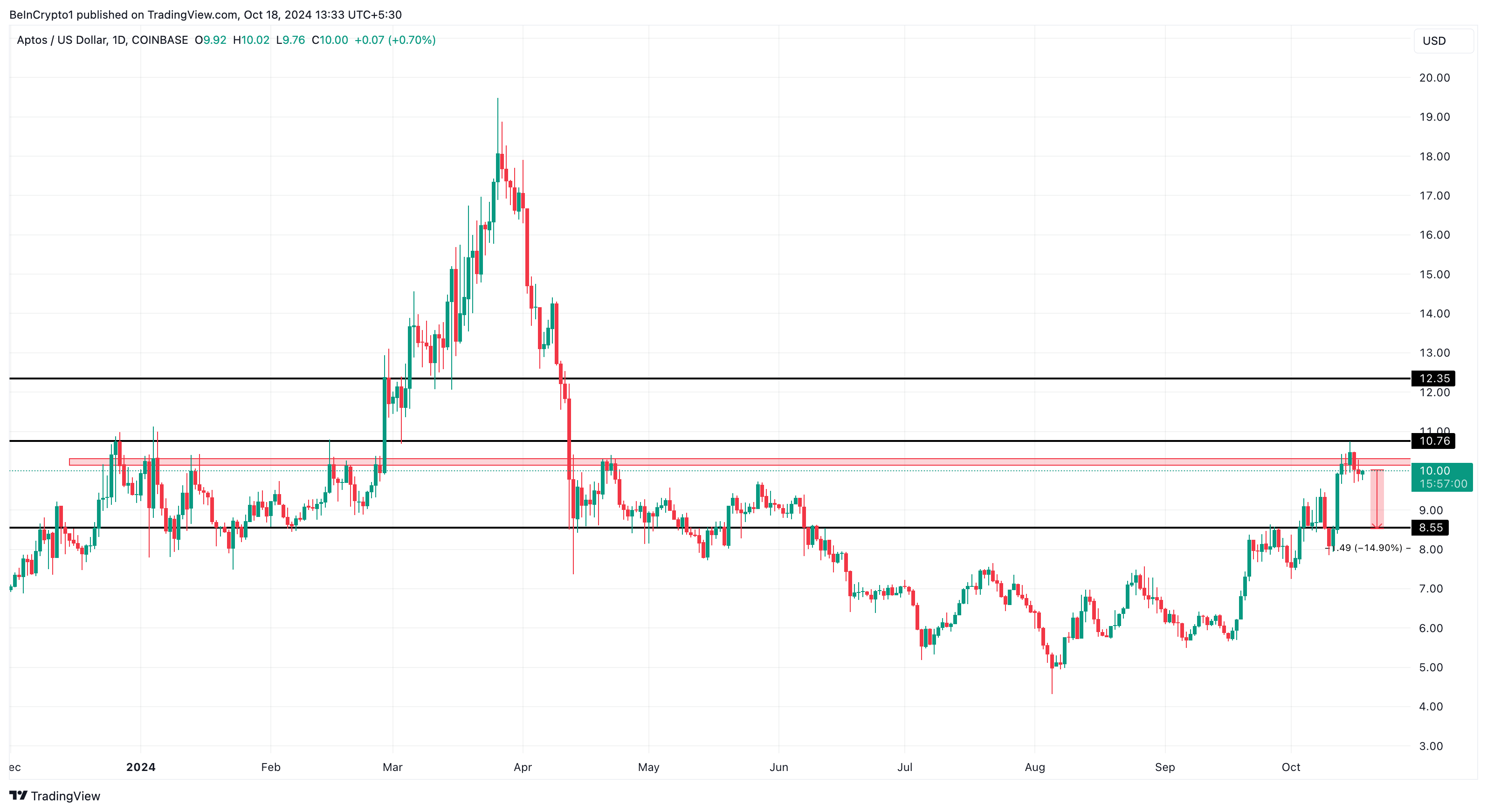 Análisis del precio de Aptos