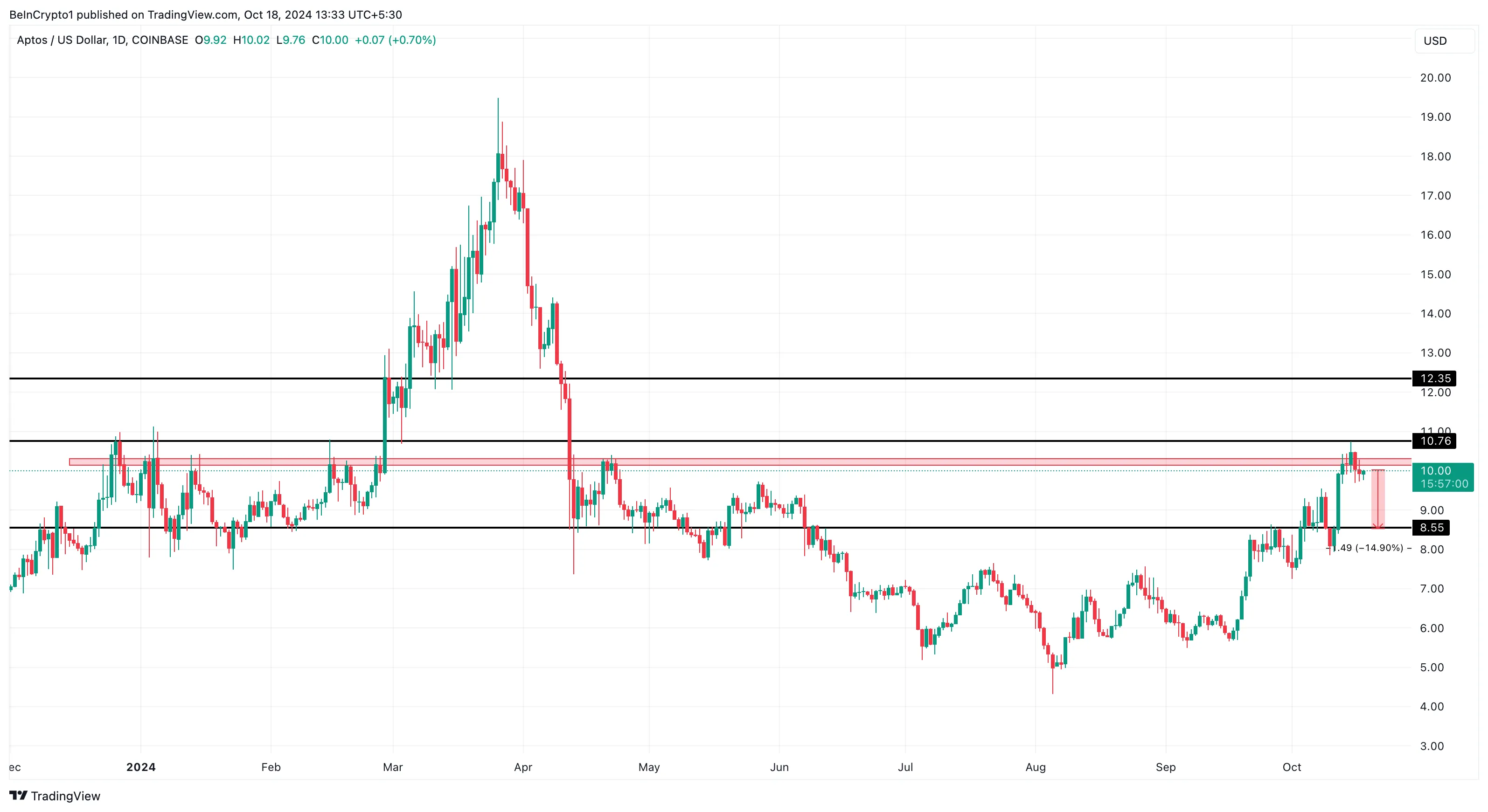 Análisis del precio de Aptos