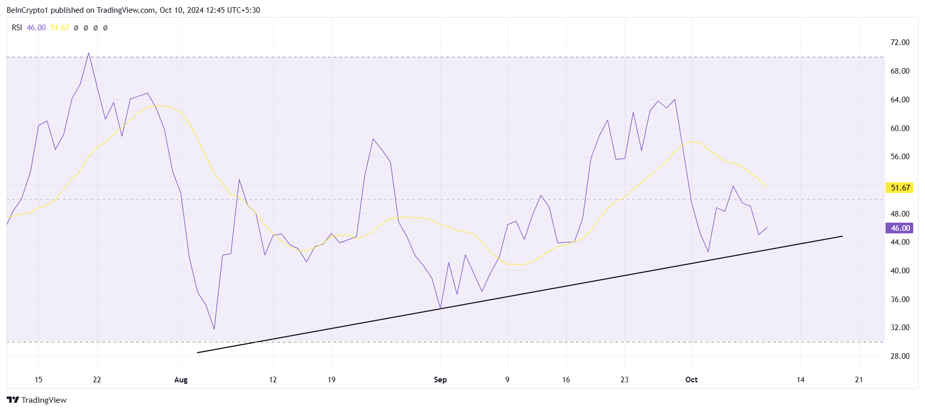 RSI de Solana