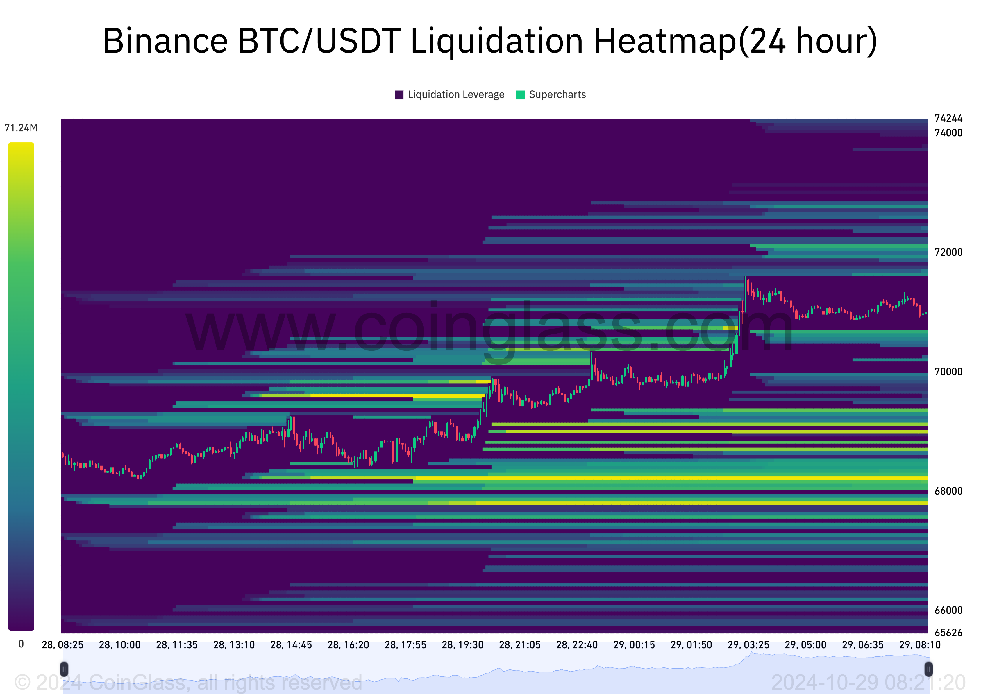 Mapa de calor de liquidaciones de Bitcoin.