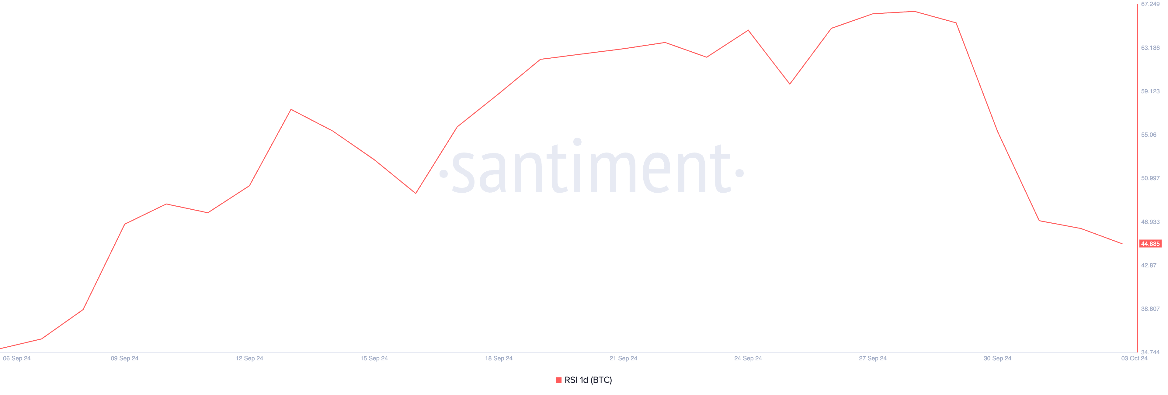 RSI de BTC