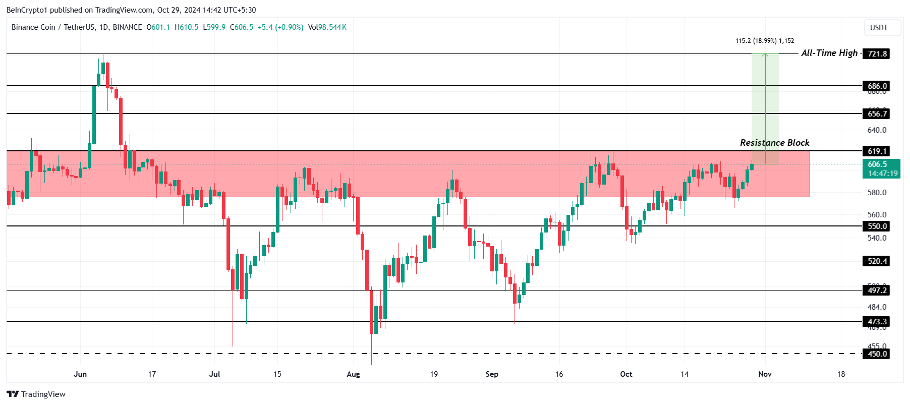 Análisis del precio de BNB.