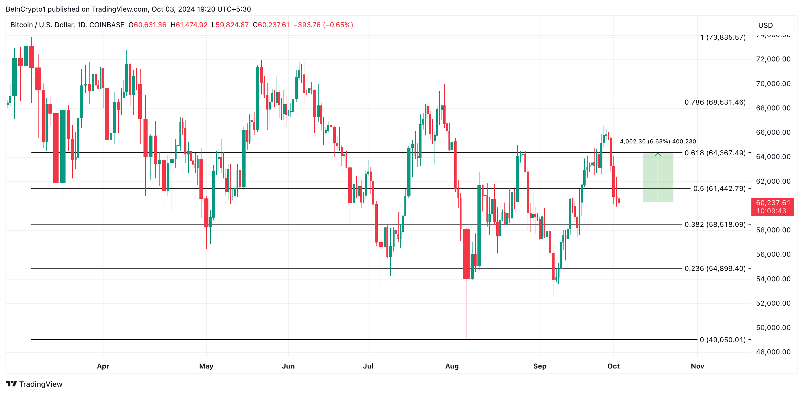 Análisis del precio de Bitcoin.