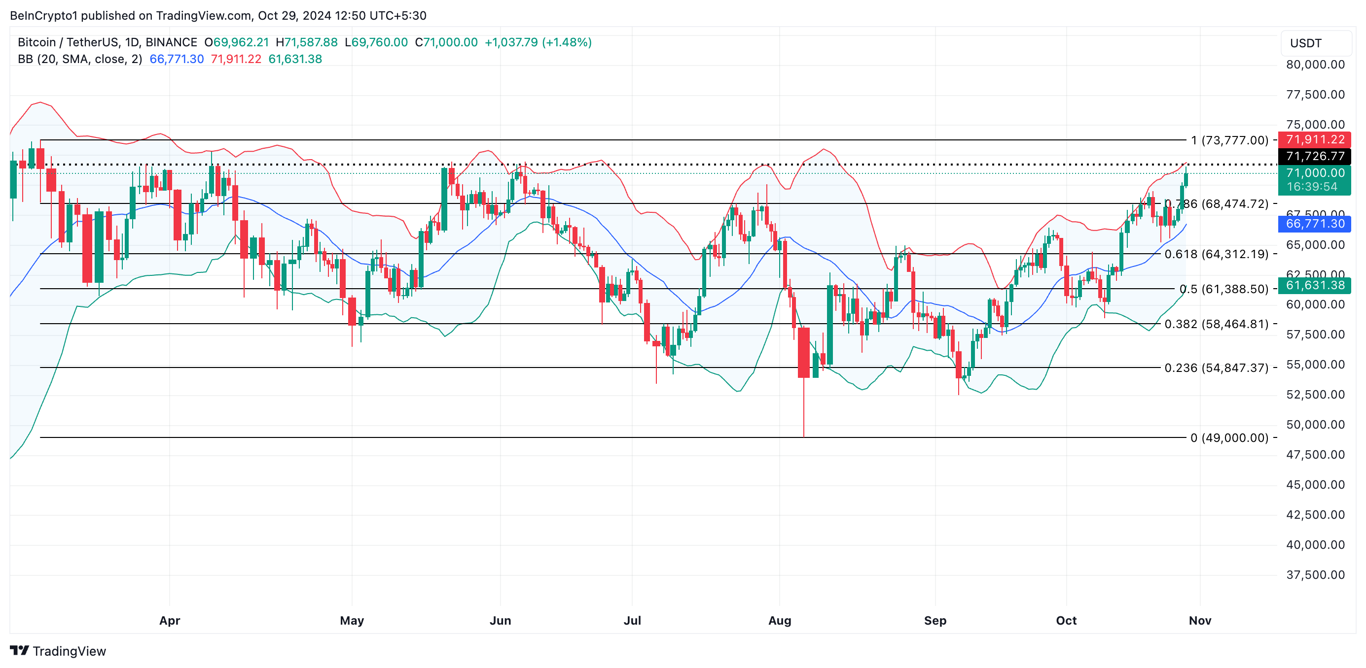 Análisis del precio de Bitcoin