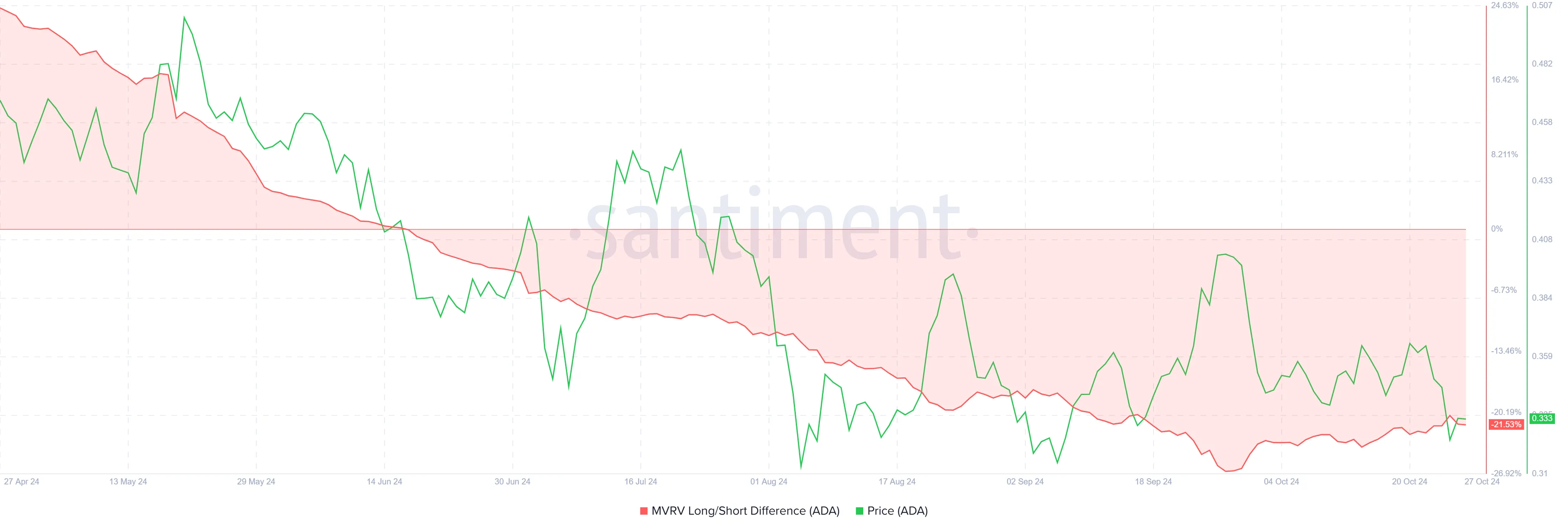 Diferencia MVRV Long/Short de Cardano.