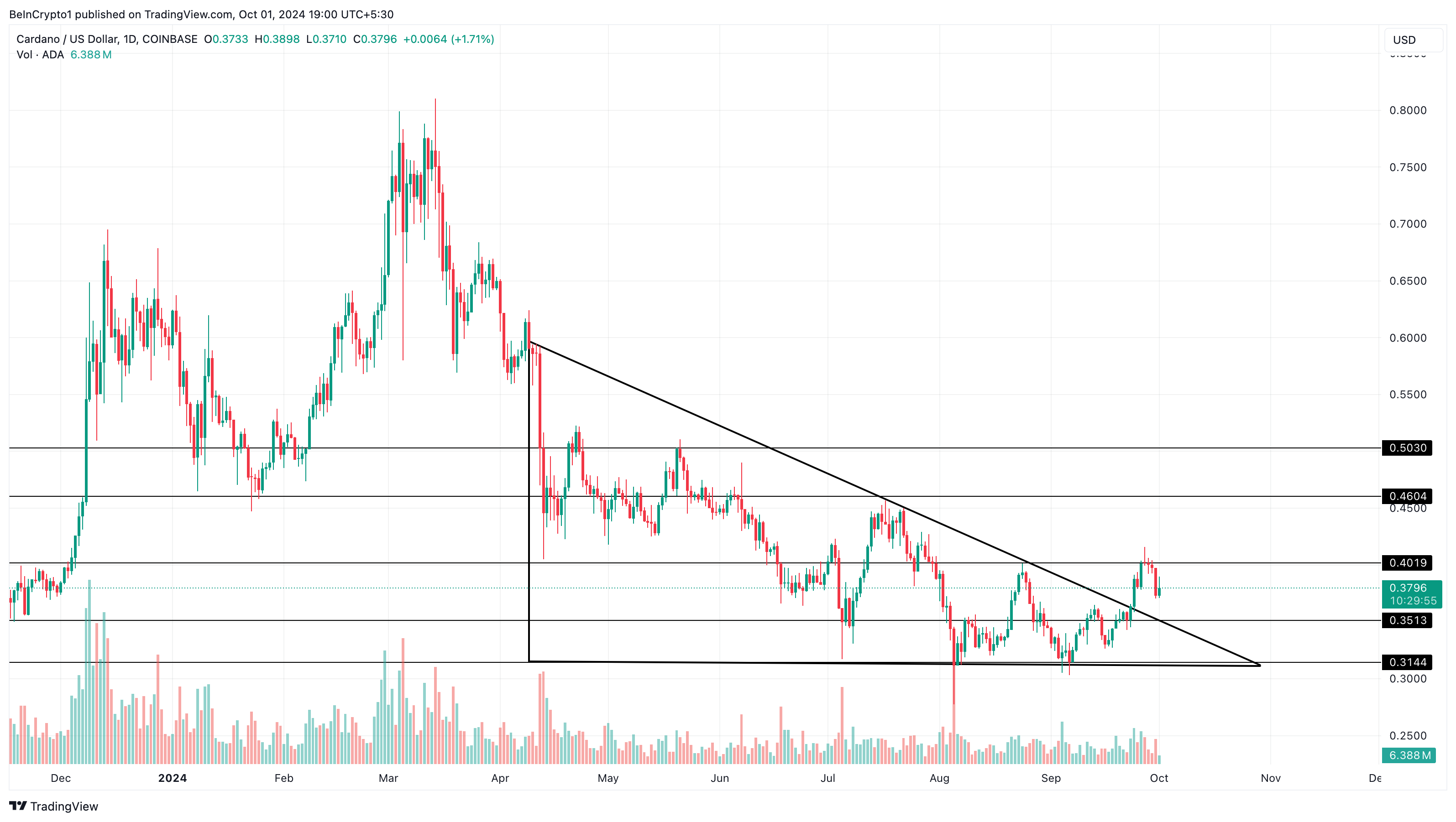 Análisis diario del precio de Cardano.