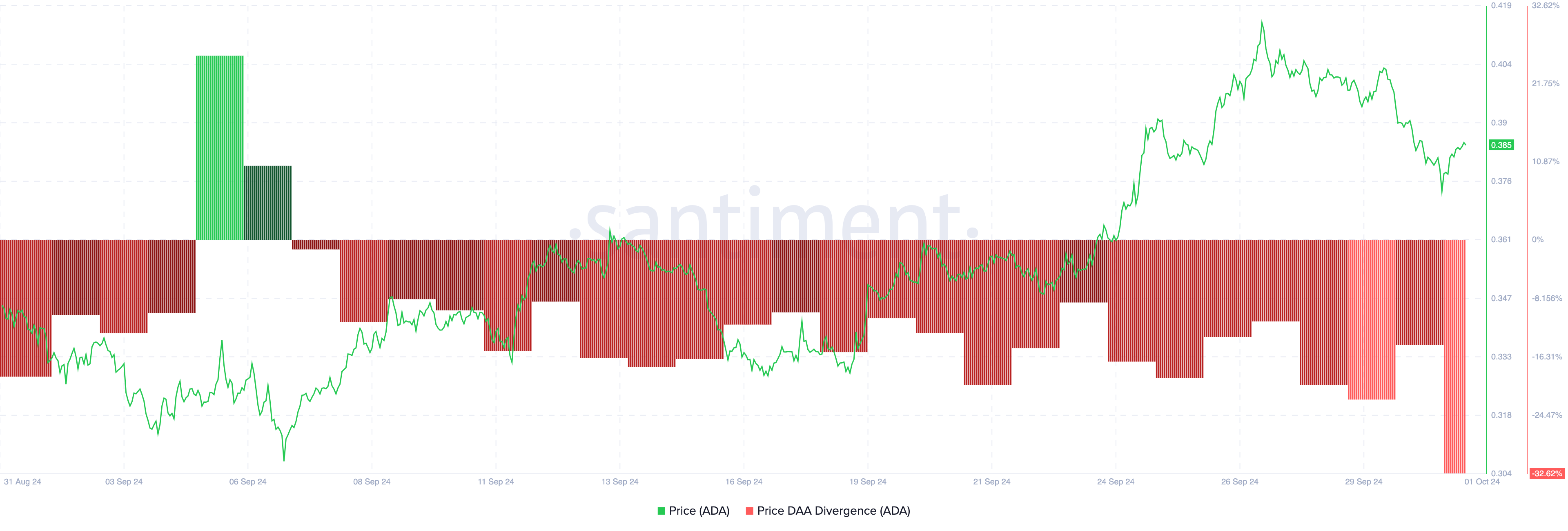 Señal de venta en el precio de Cardano