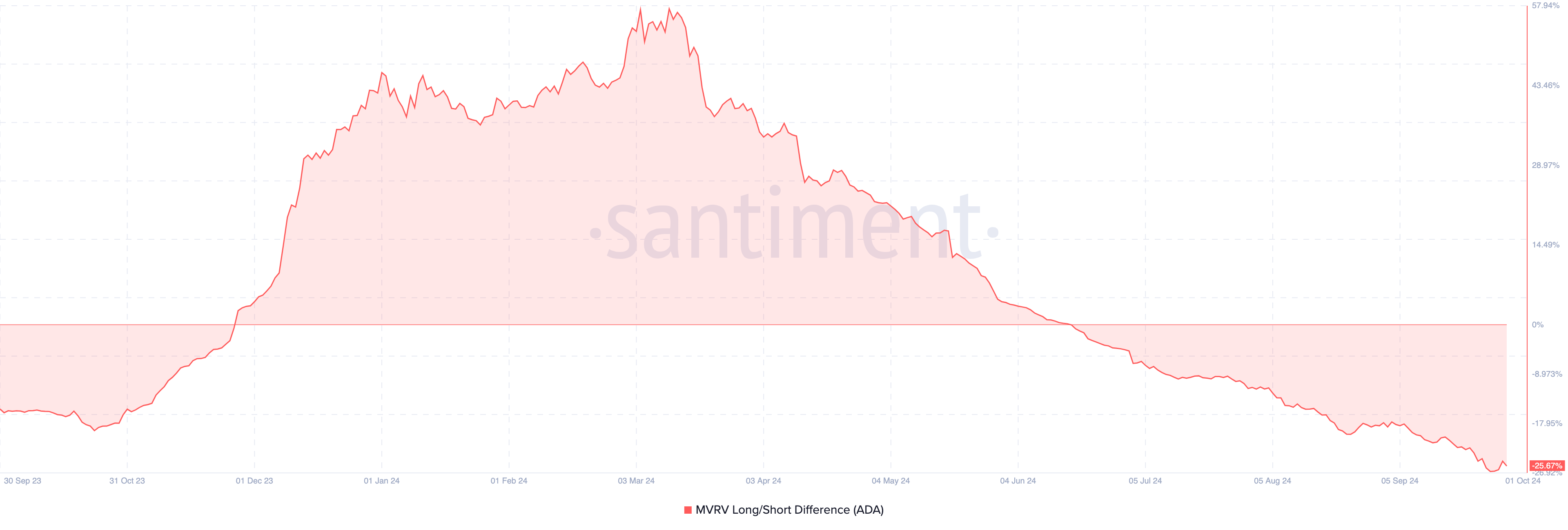 Cardano - MVRV Long/Short Difference
