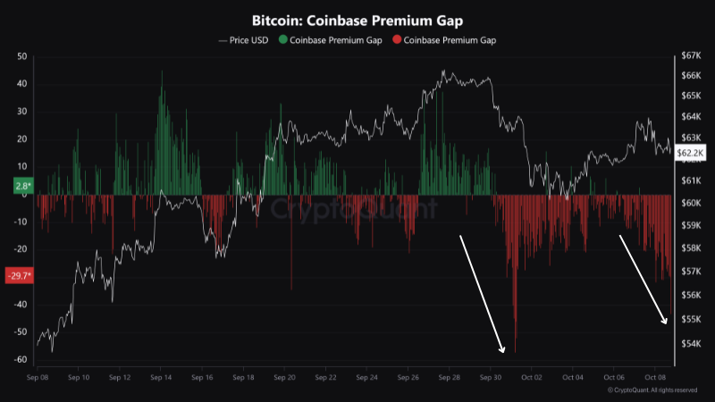 Brecha del Coinbase Premium Index