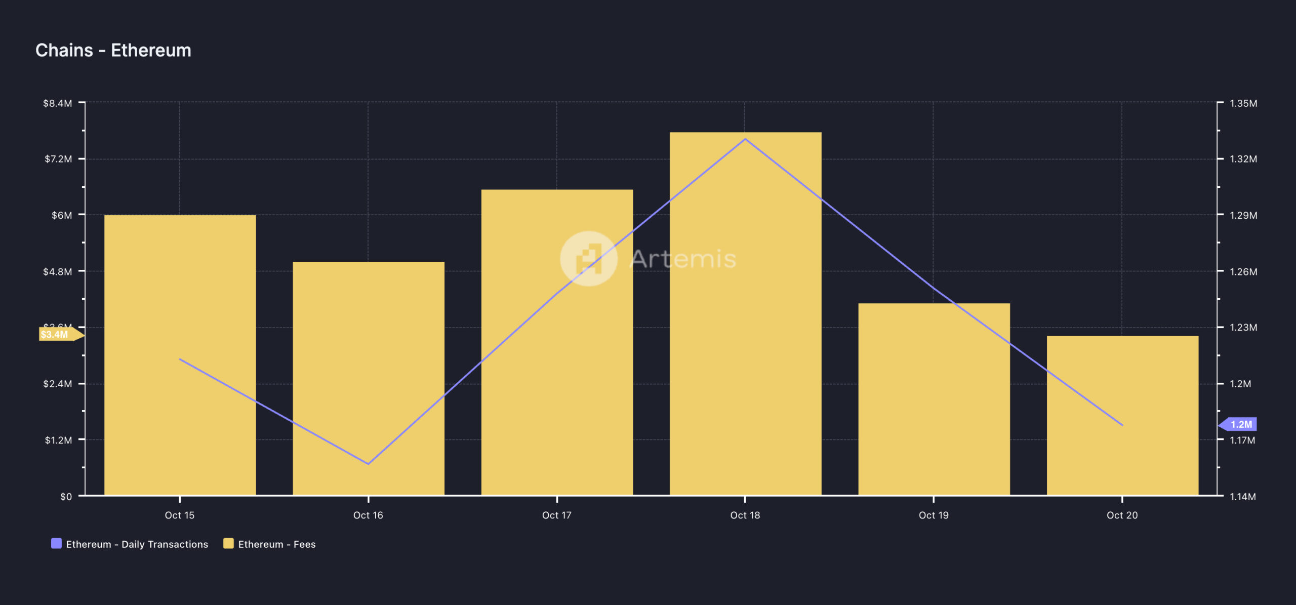 Actividad de la Red de Ethereum