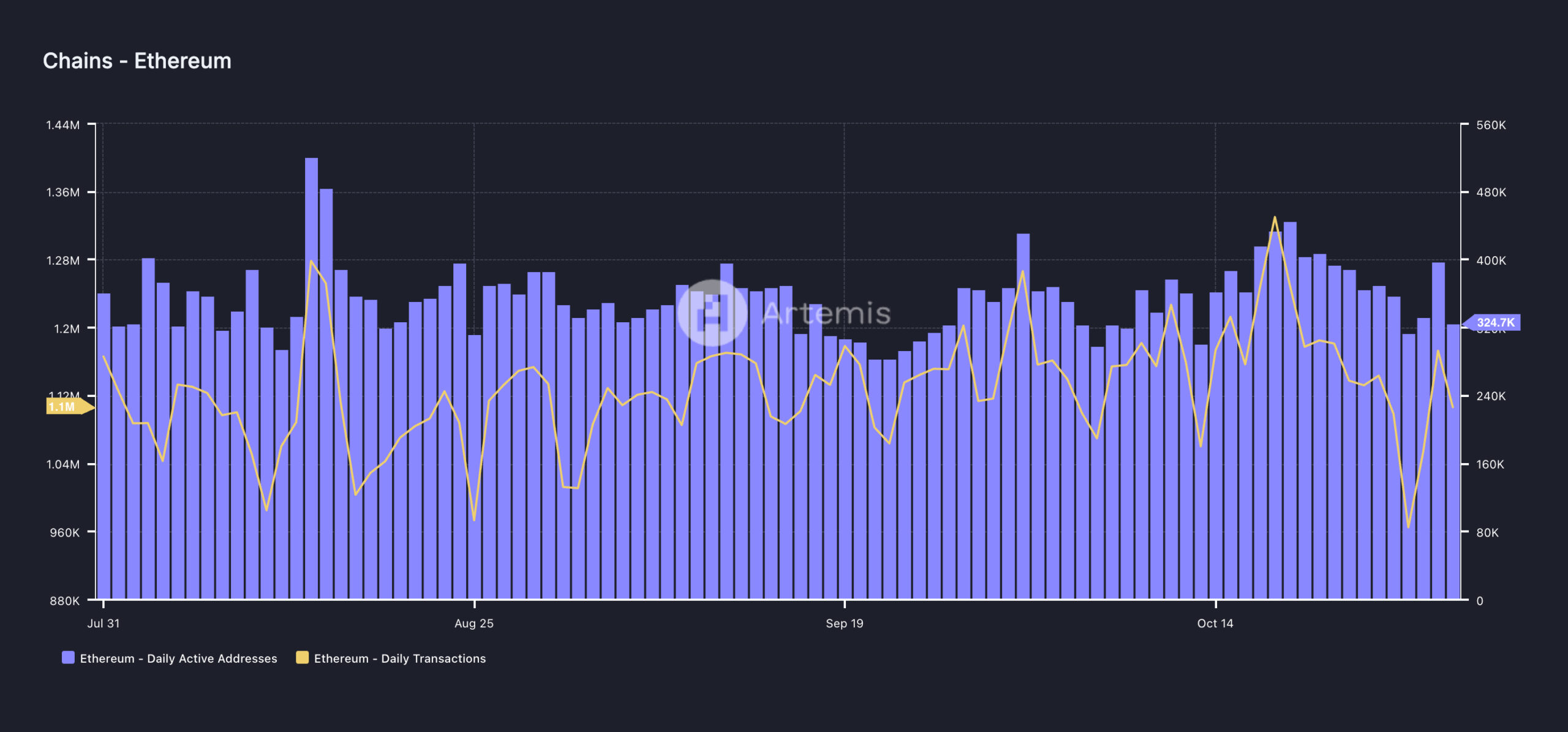 Actividad de la red Ethereum.