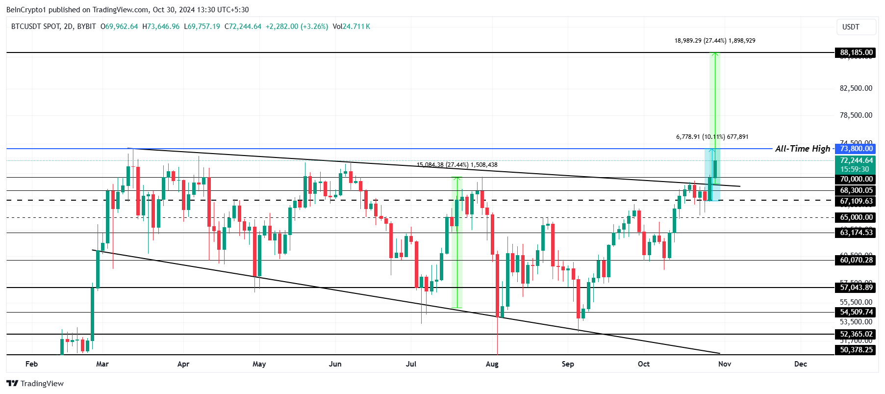 Análisis del precio de Bitcoin.