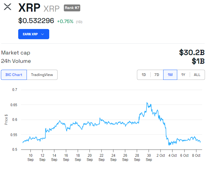 Rendimiento del precio de XRP