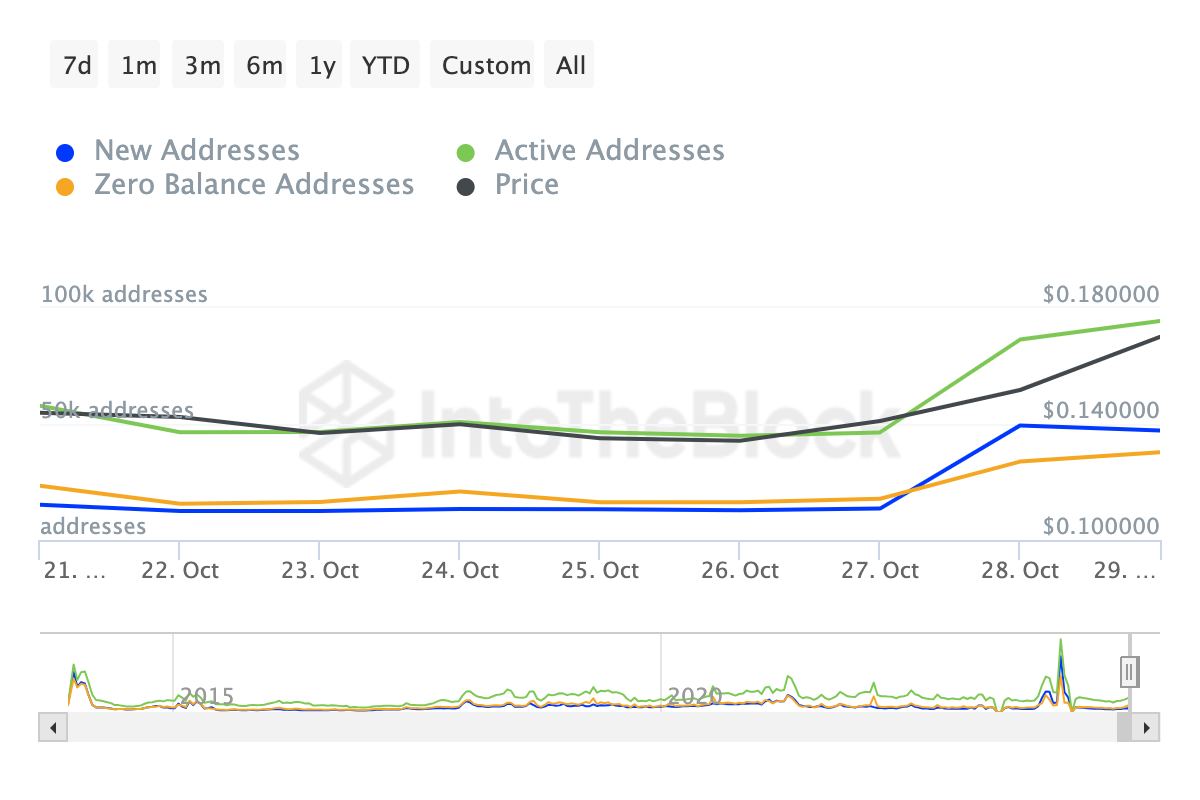 Aumento de direcciones nuevas y activas de Dogecoin