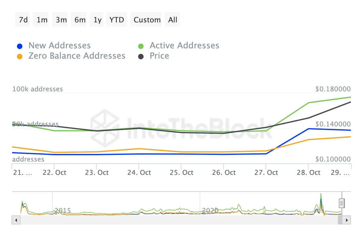 Aumento de direcciones nuevas y activas de Dogecoin