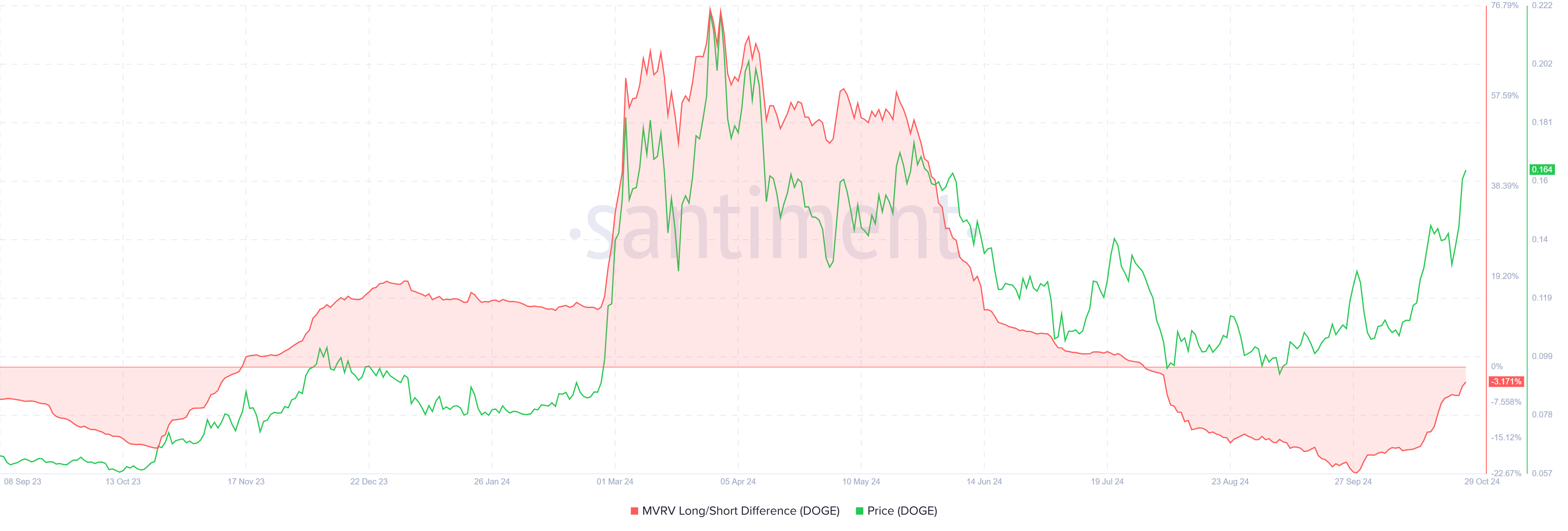 MVRV Long/Short Difference de Dogecoin.